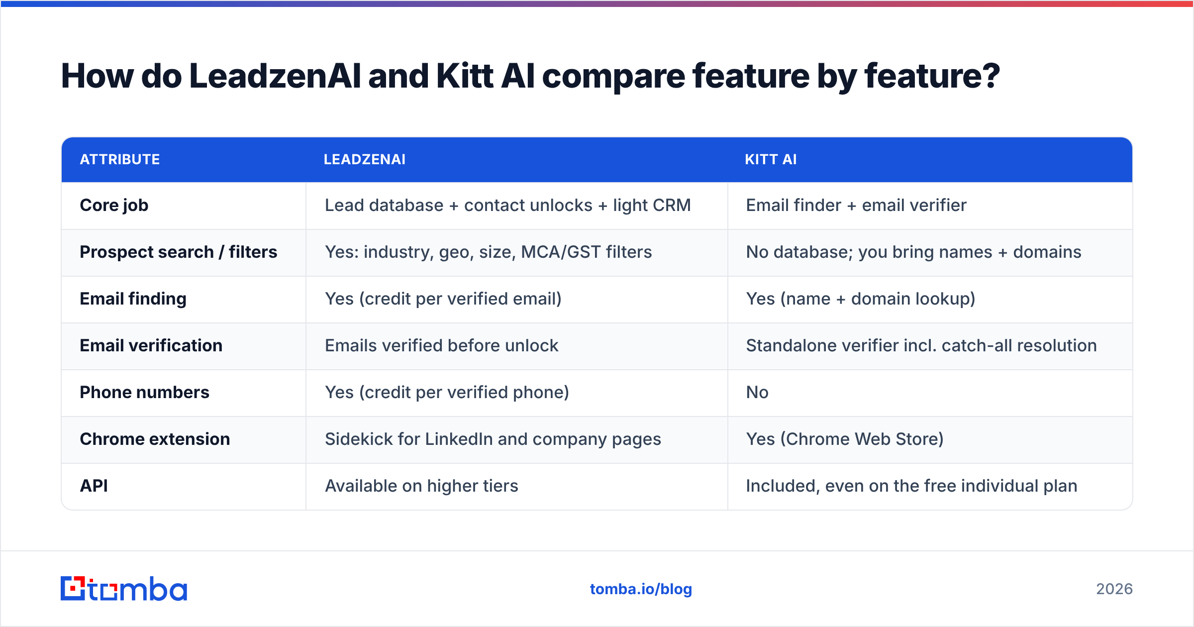 Diagram: How do LeadzenAI and Kitt AI compare feature by feature