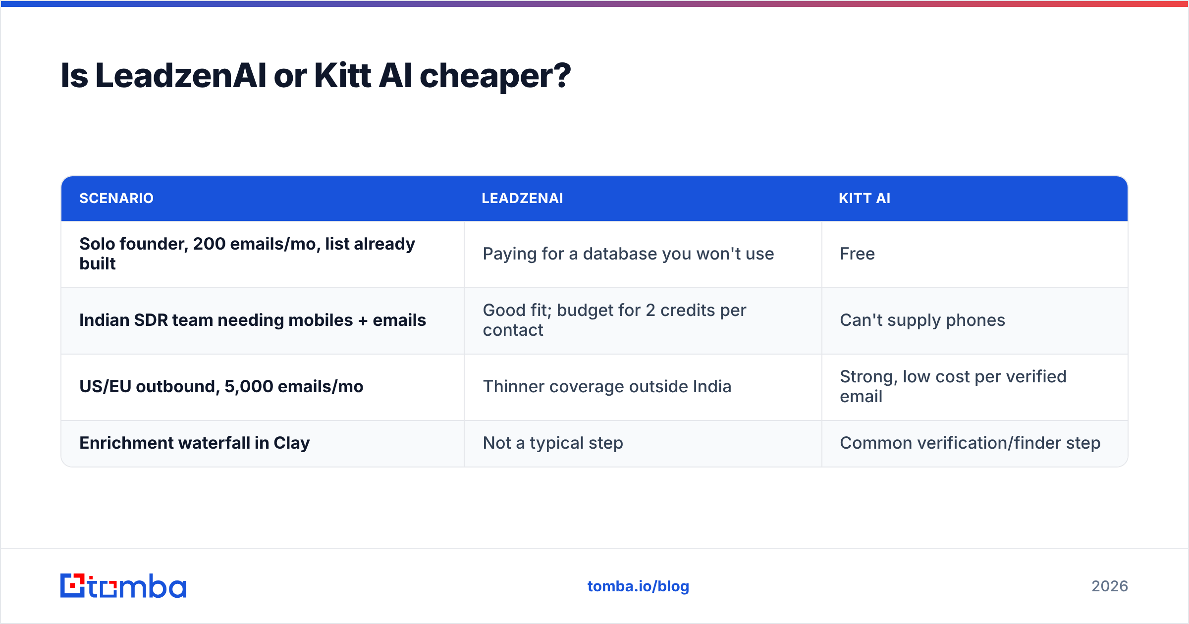 Diagram: Is LeadzenAI or Kitt AI cheaper