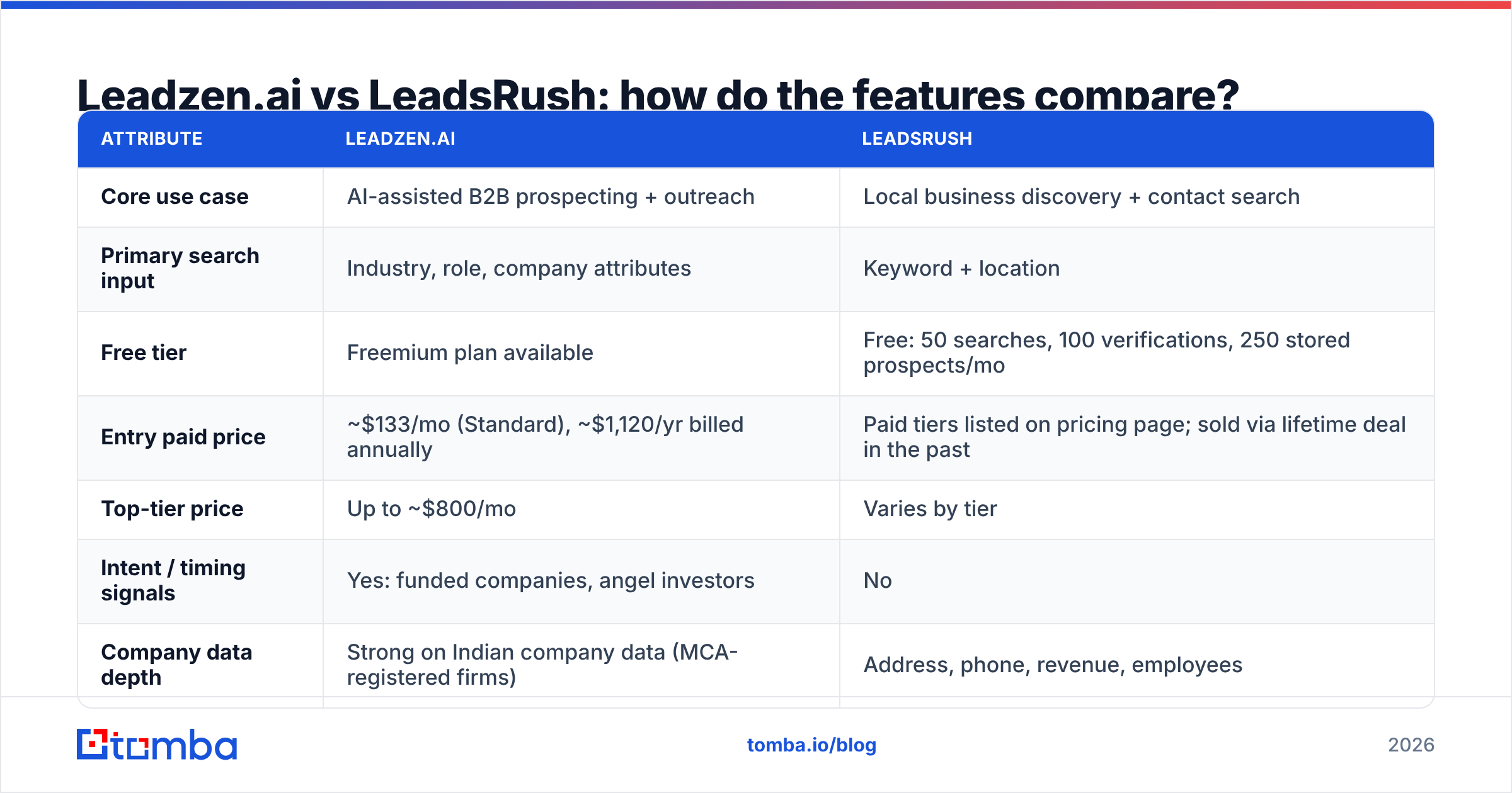 Diagram: Leadzen.ai vs LeadsRush: how do the features compare