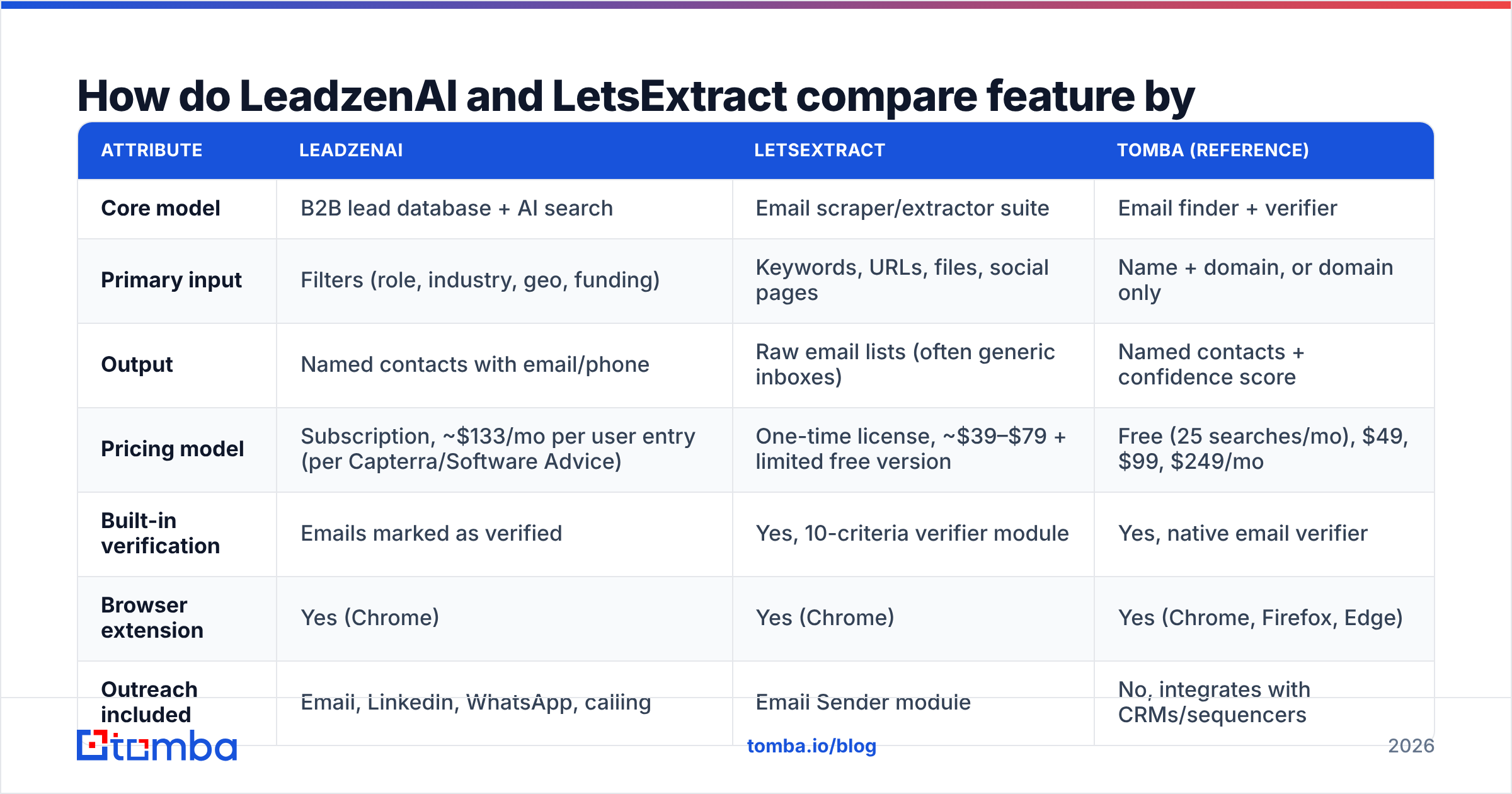 Diagram: How do LeadzenAI and LetsExtract compare feature by feature