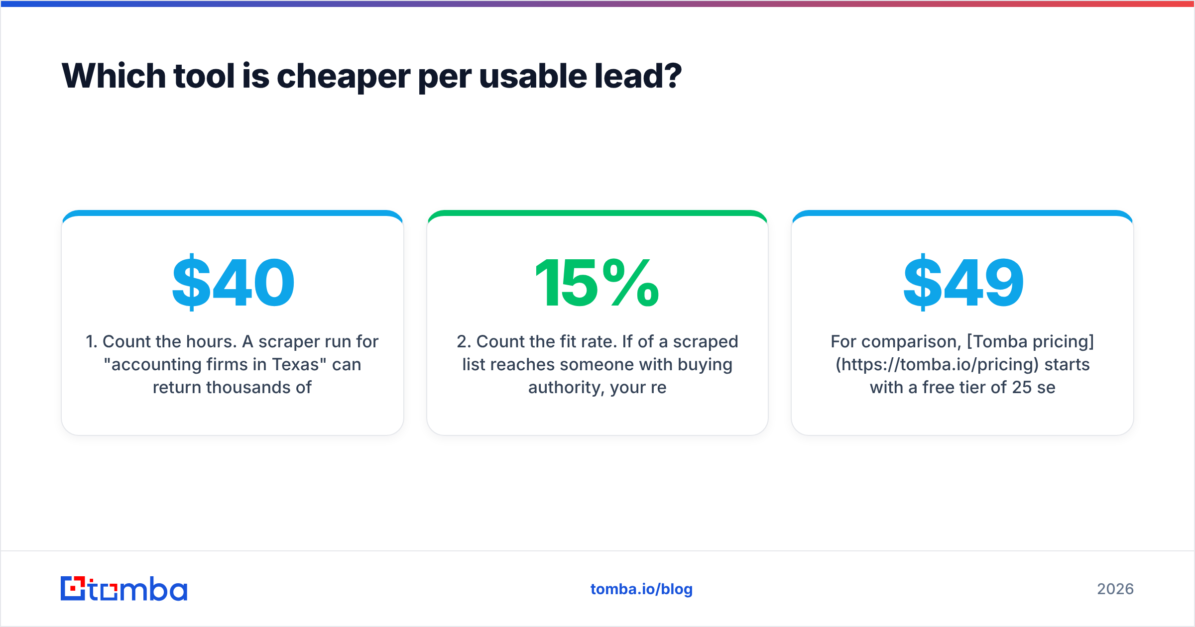 Diagram: Which tool is cheaper per usable lead
