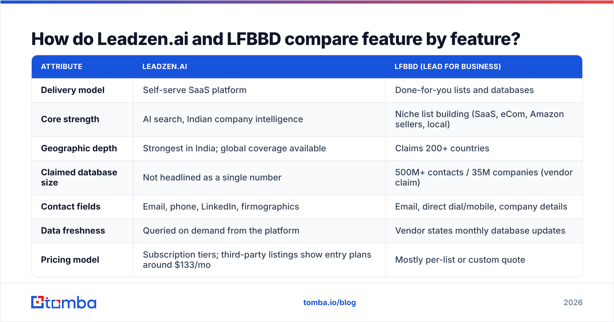 Diagram: How do Leadzen.ai and LFBBD compare feature by feature