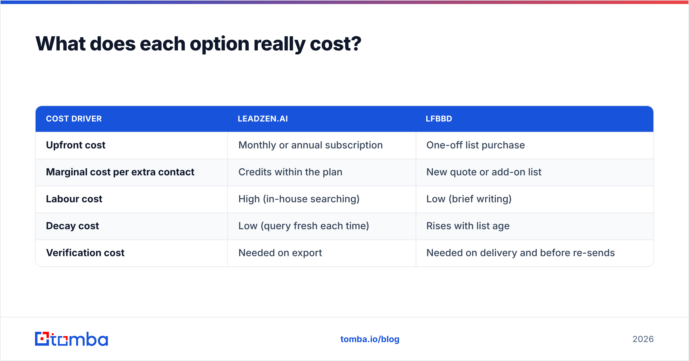 Diagram: What does each option really cost