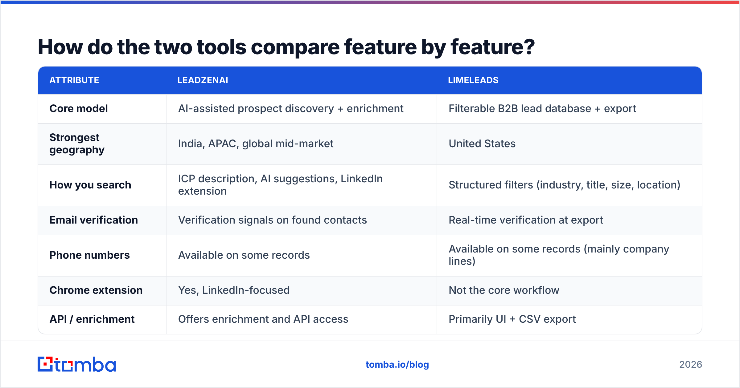 Diagram: How do the two tools compare feature by feature