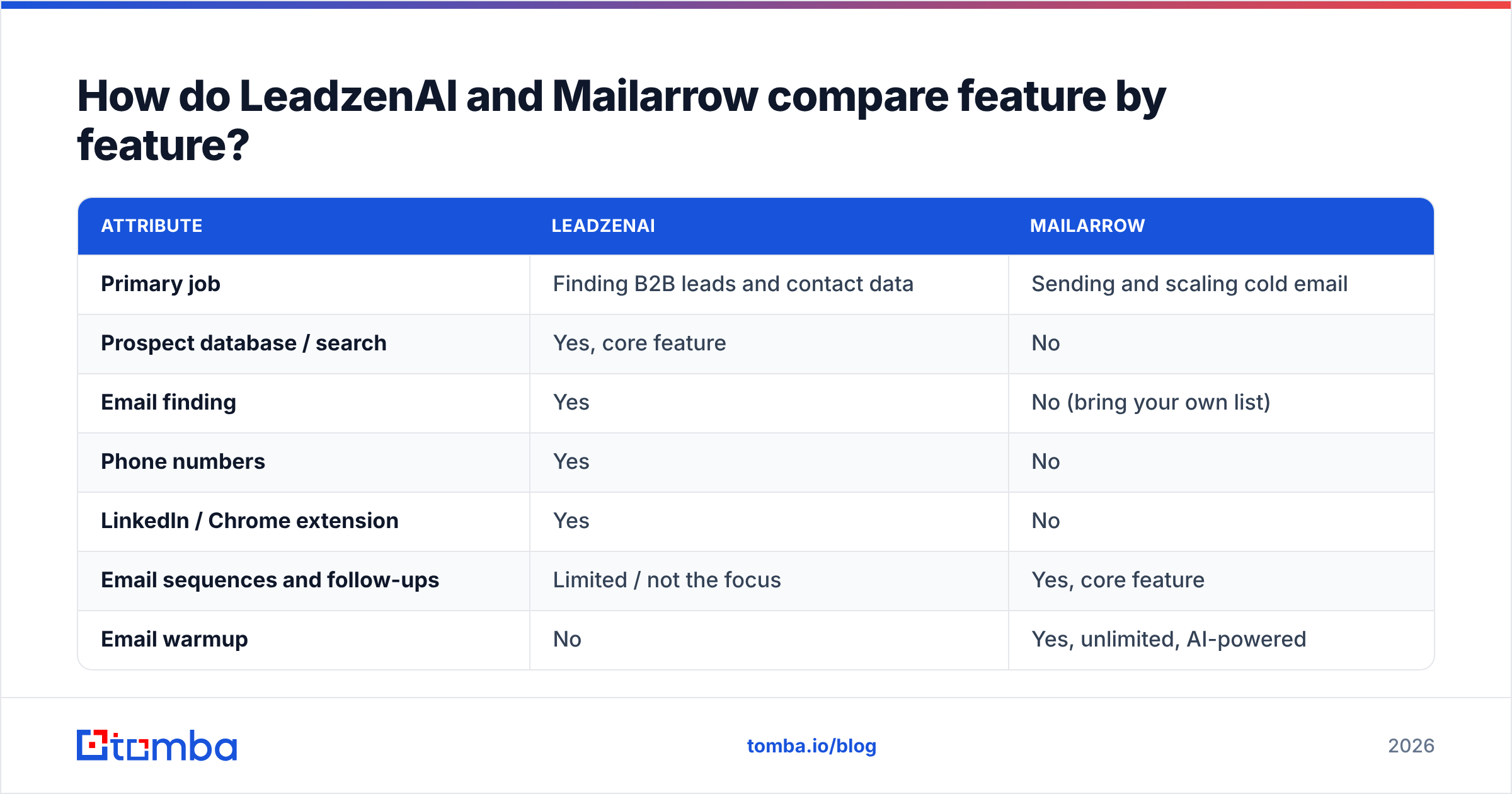 Diagram: How do LeadzenAI and Mailarrow compare feature by feature