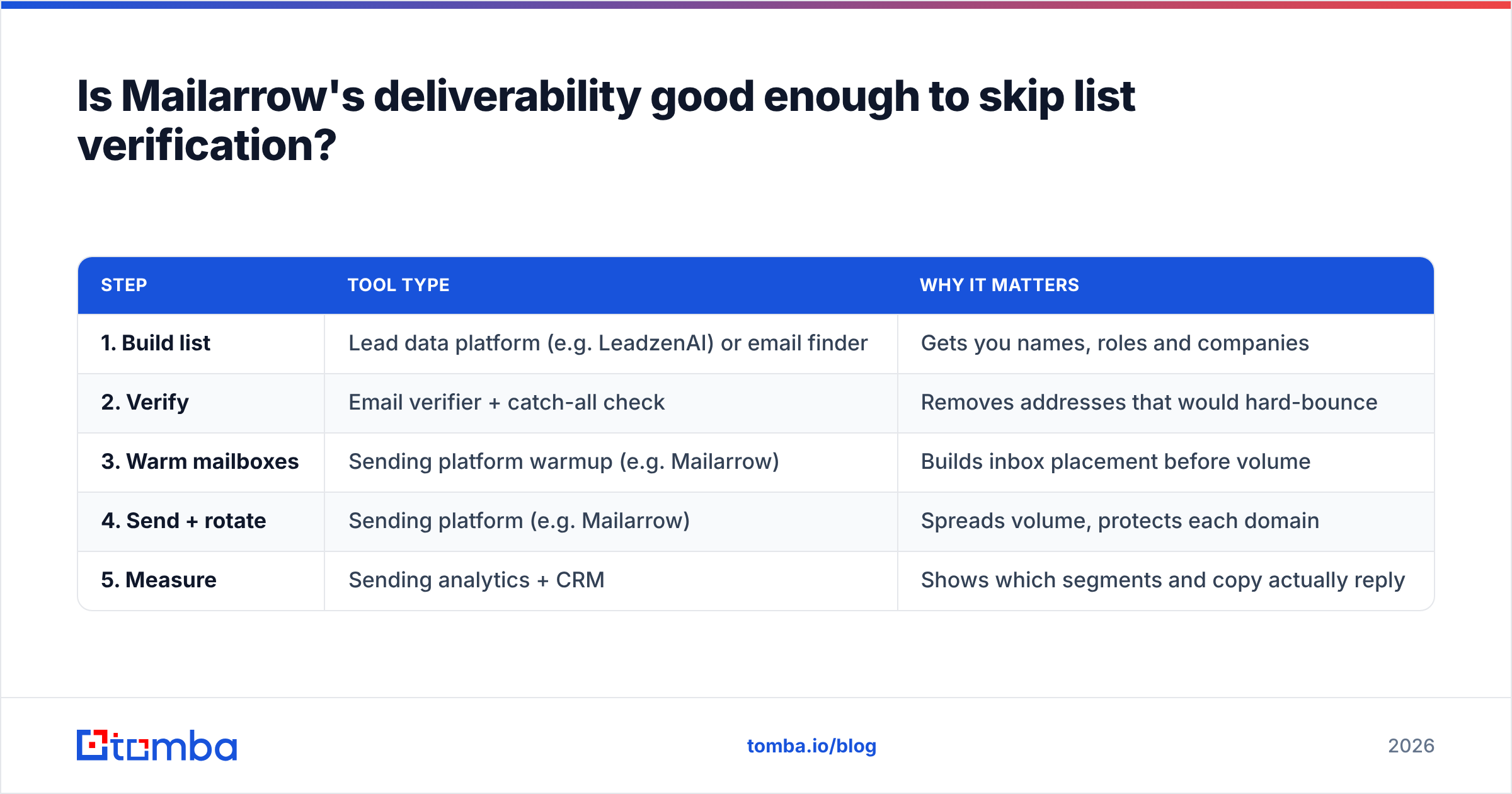 Diagram: Is Mailarrow's deliverability good enough to skip list verification