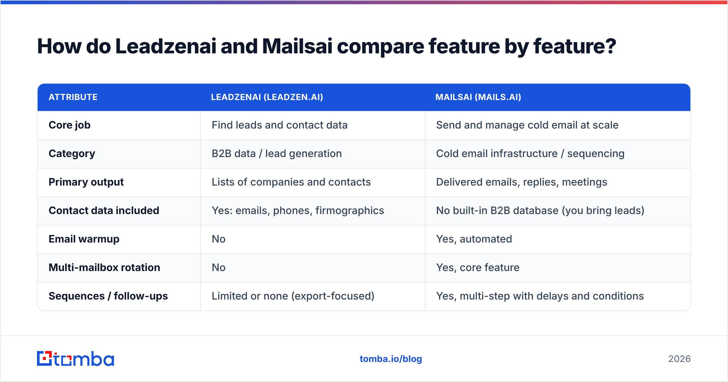 Diagram: How do Leadzenai and Mailsai compare feature by feature