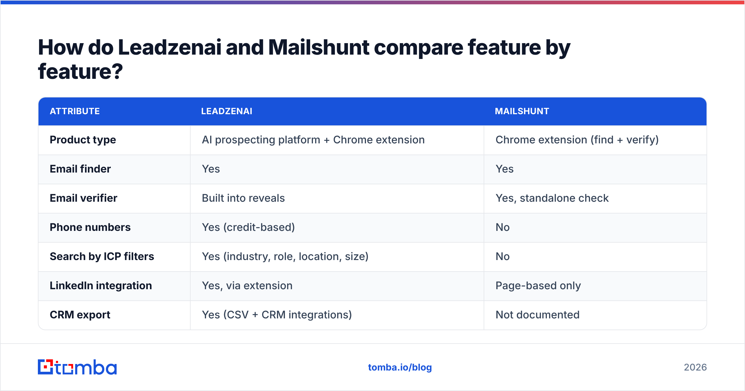 Diagram: How do Leadzenai and Mailshunt compare feature by feature