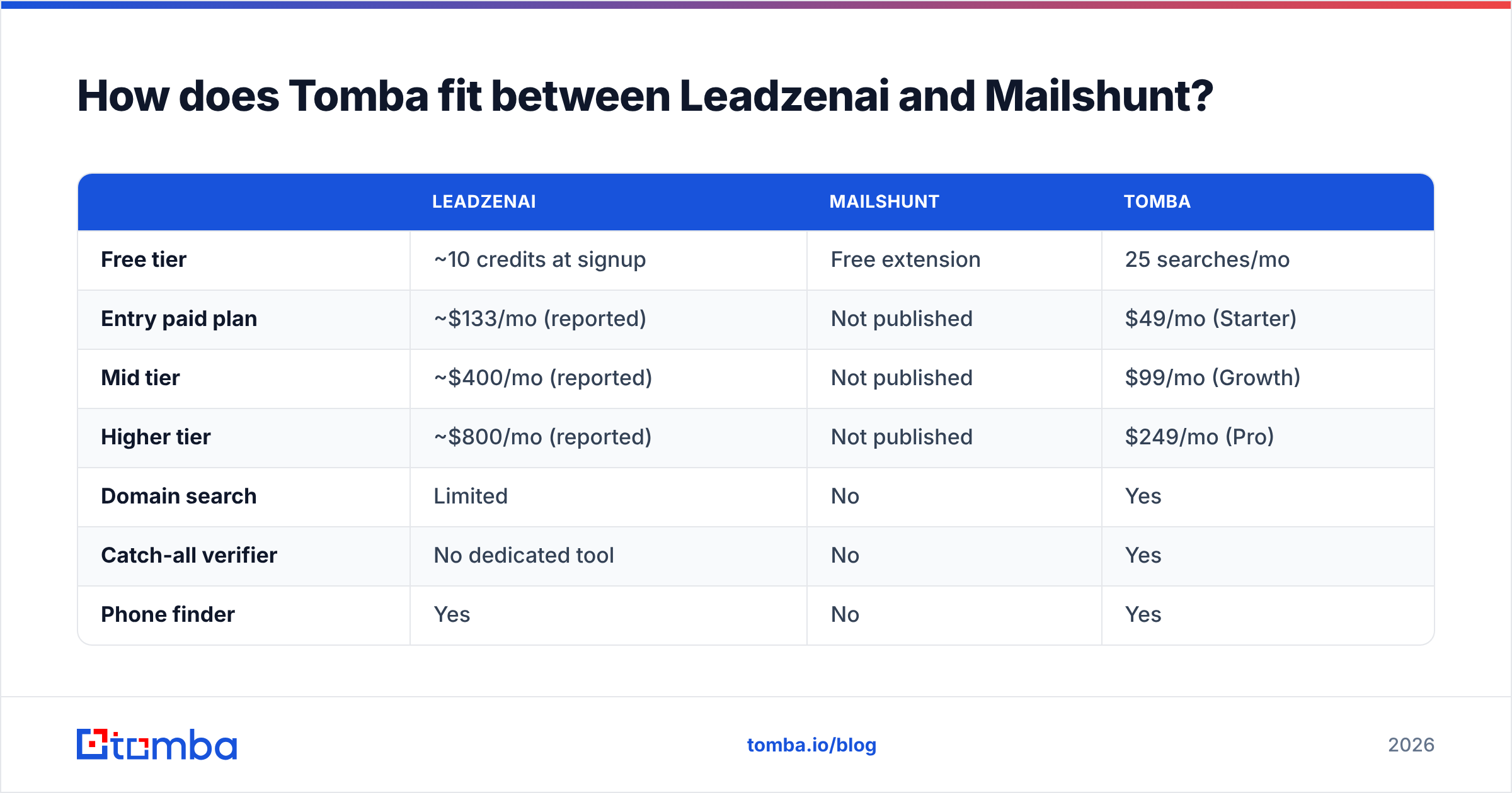 Diagram: How does Tomba fit between Leadzenai and Mailshunt