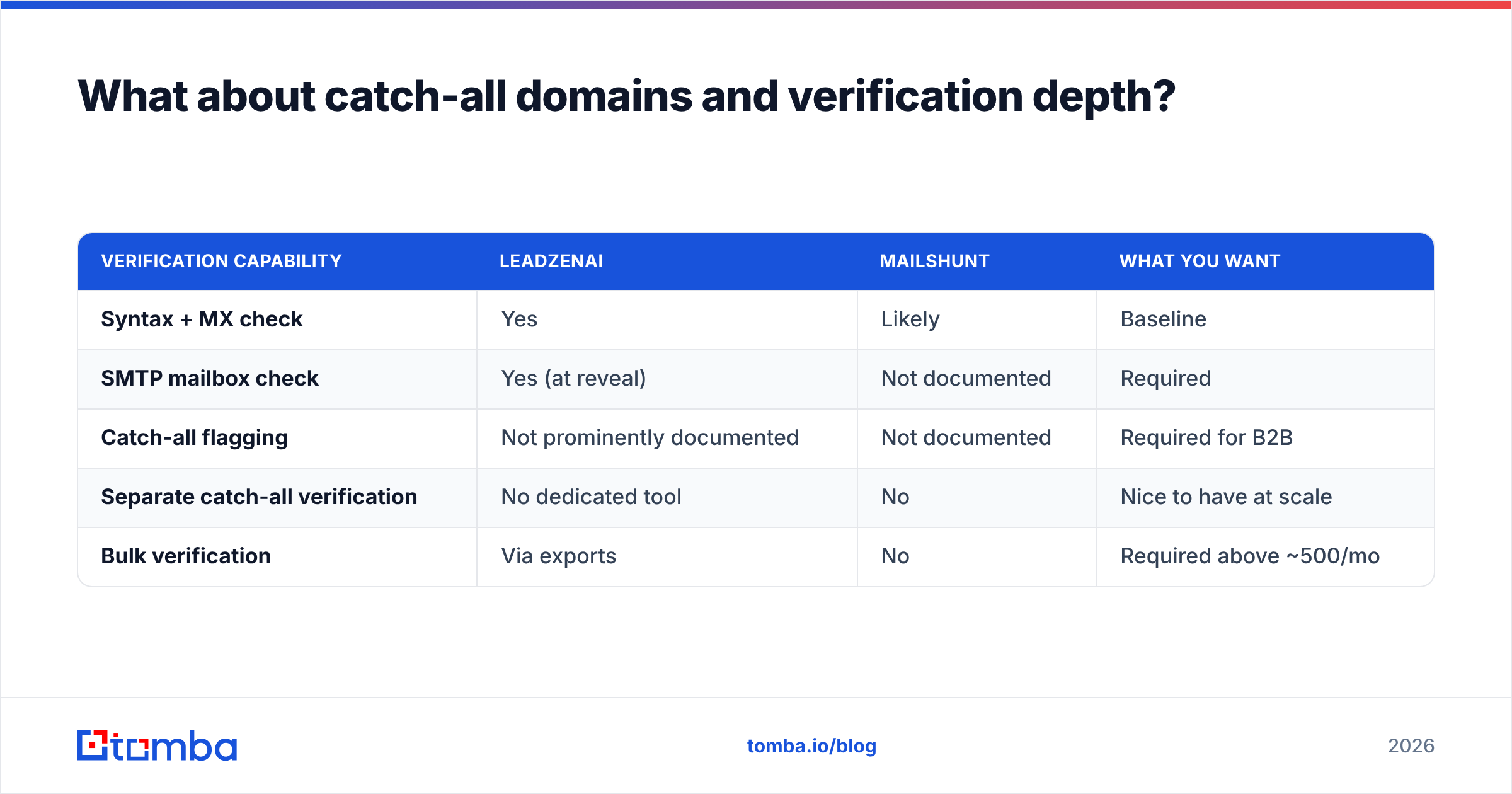 Diagram: What about catch-all domains and verification depth