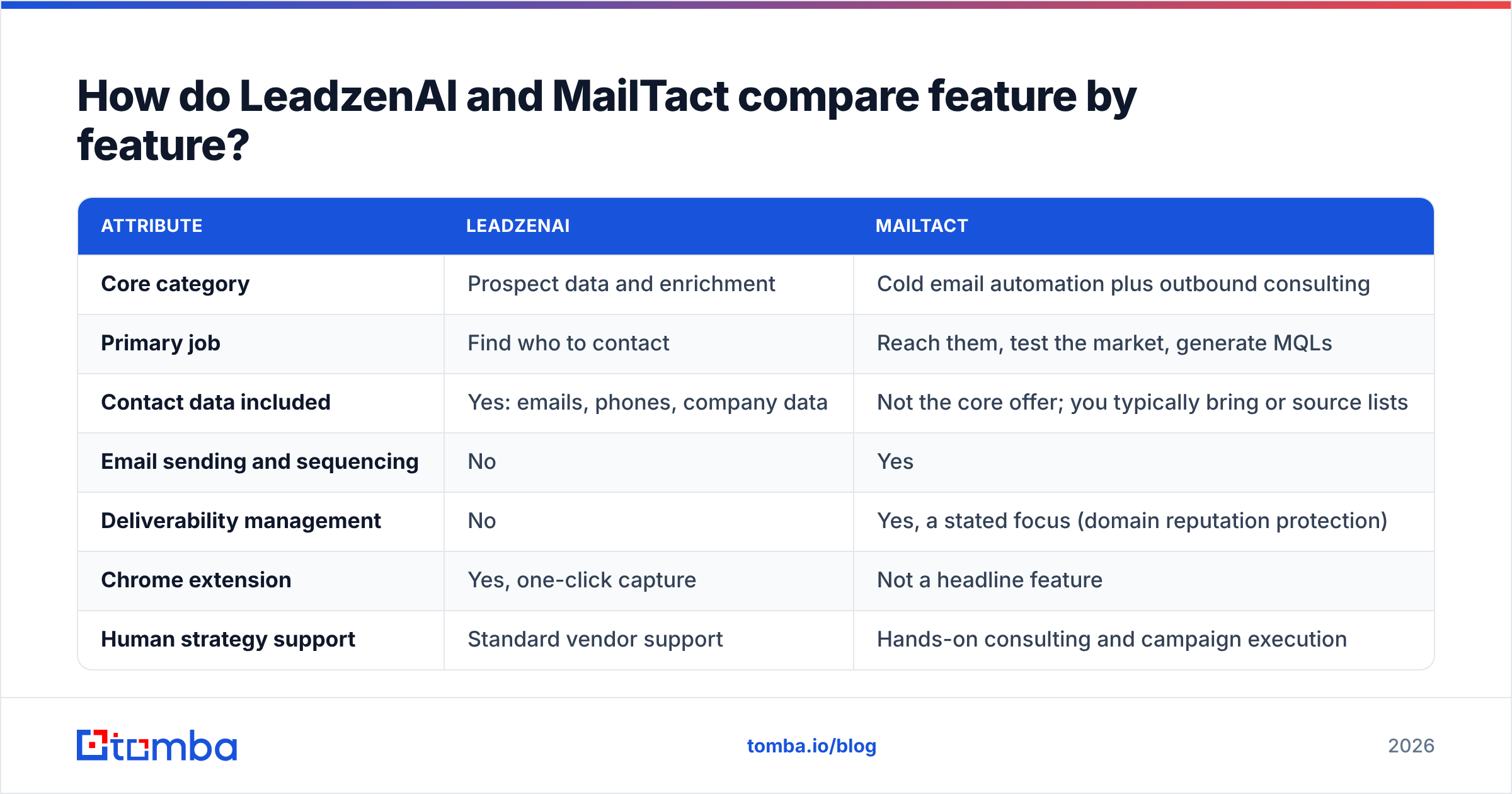 Diagram: How do LeadzenAI and MailTact compare feature by feature
