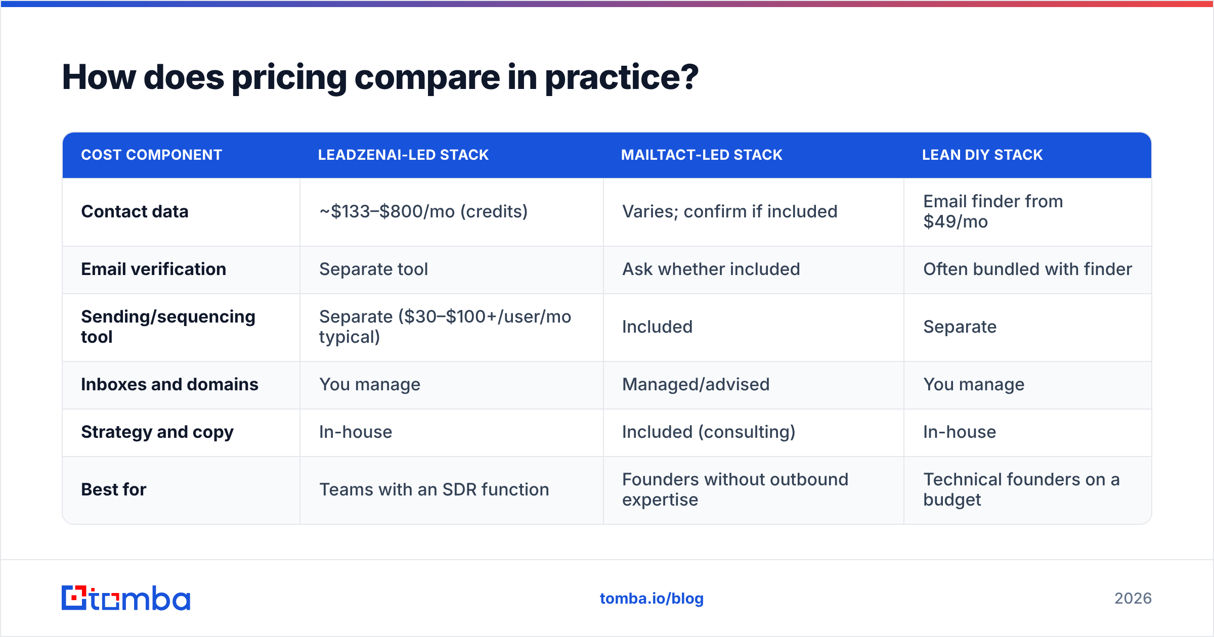 Diagram: How does pricing compare in practice
