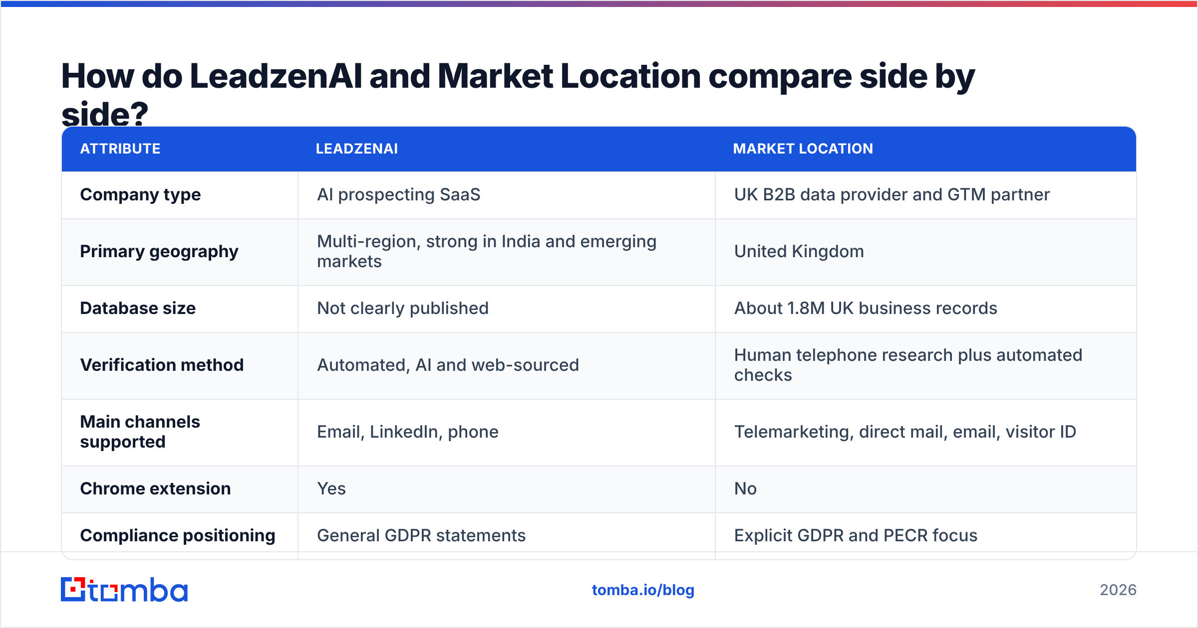 Diagram: How do LeadzenAI and Market Location compare side by side