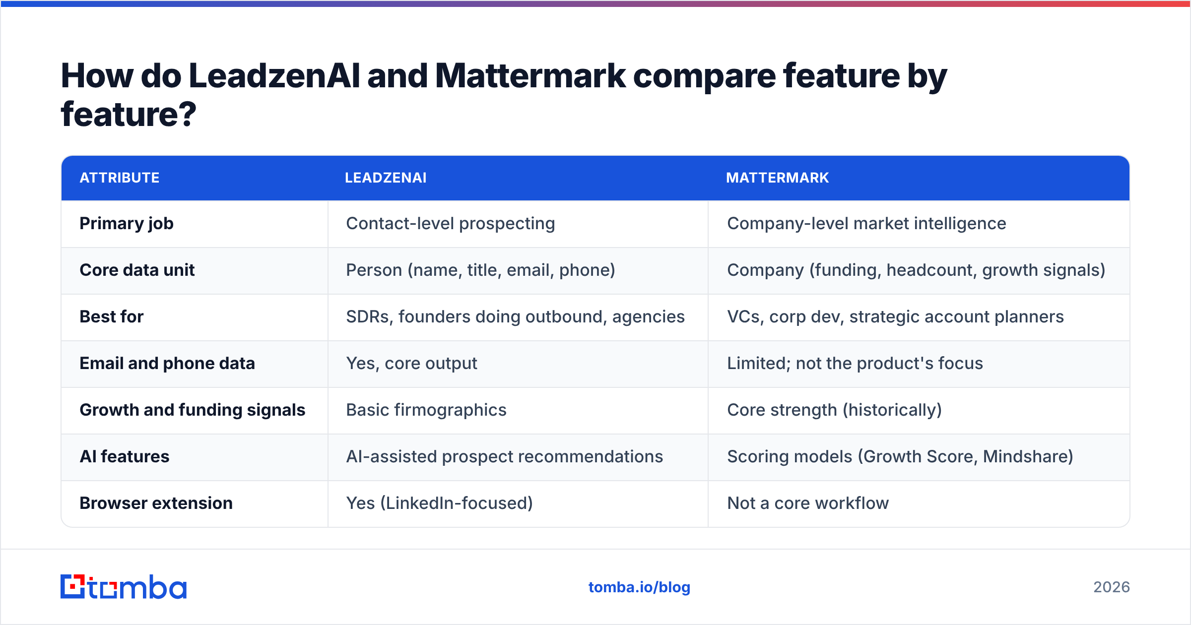 Diagram: How do LeadzenAI and Mattermark compare feature by feature