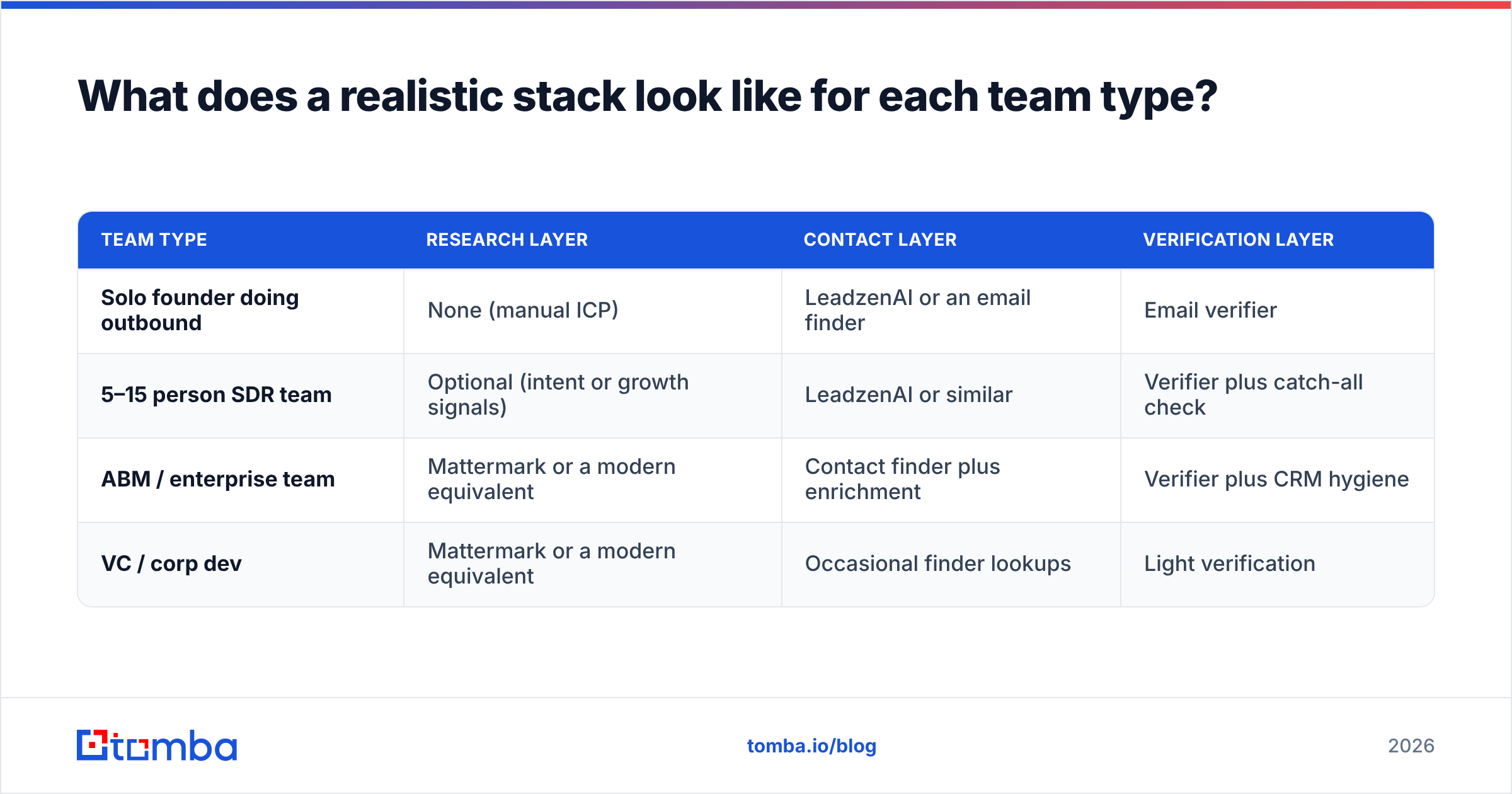 Diagram: What does a realistic stack look like for each team type