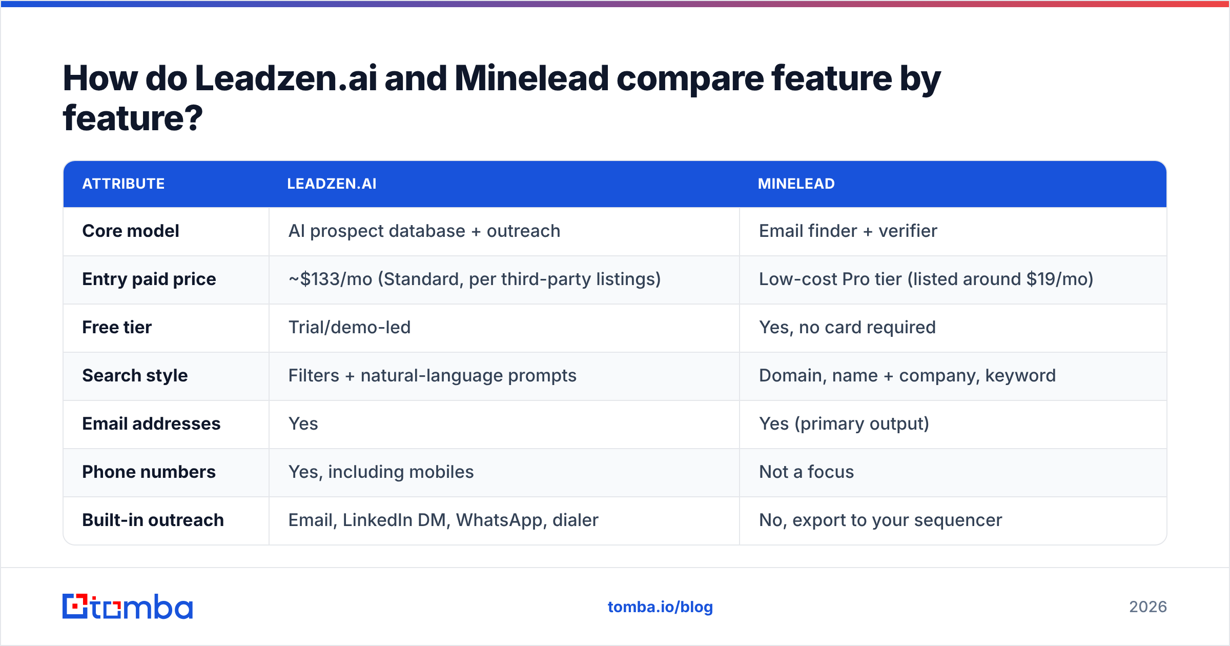 Diagram: Leadzen.ai vs Minelead feature by feature