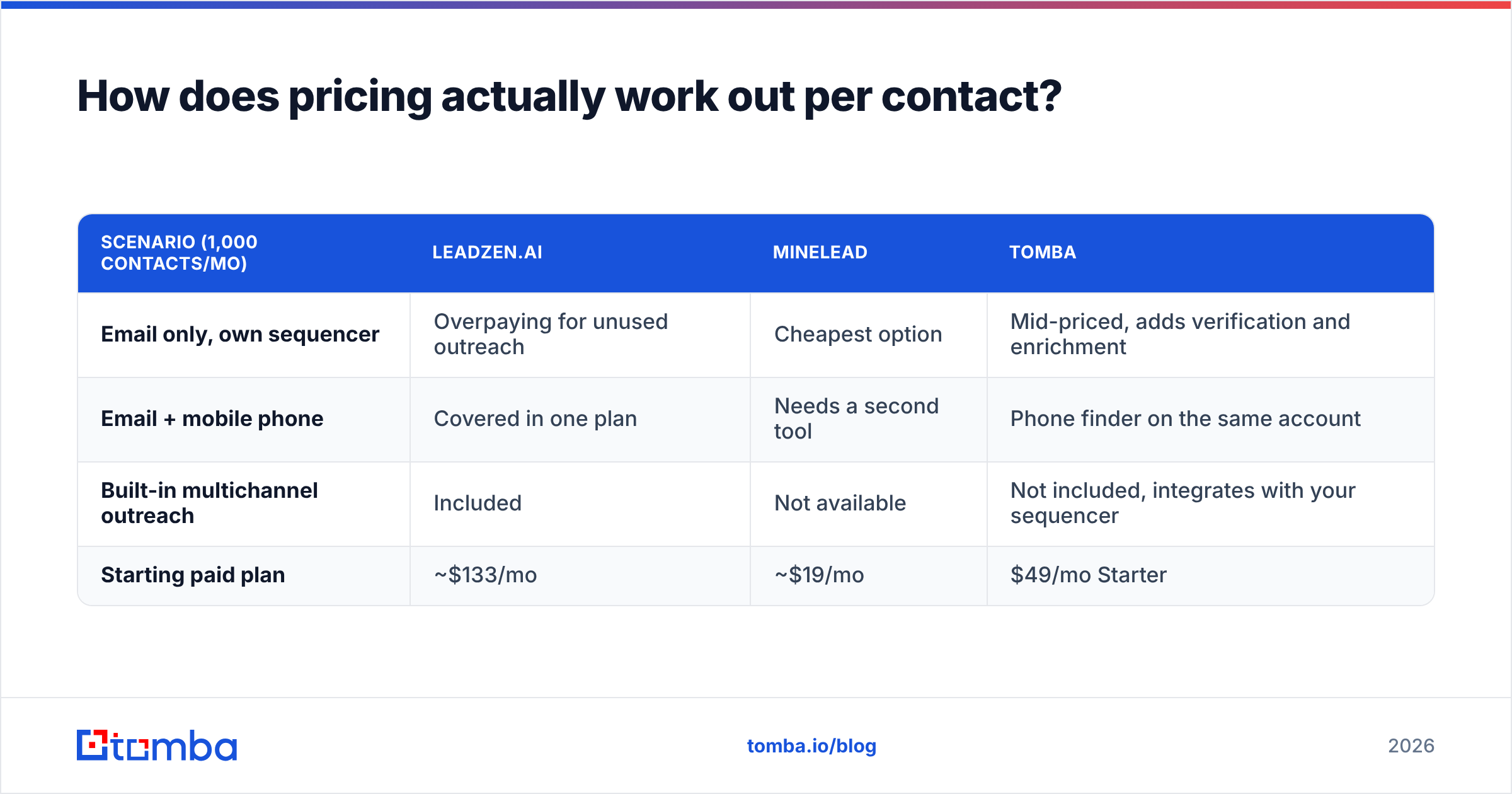 Diagram: Leadzen.ai vs Minelead pricing per contact