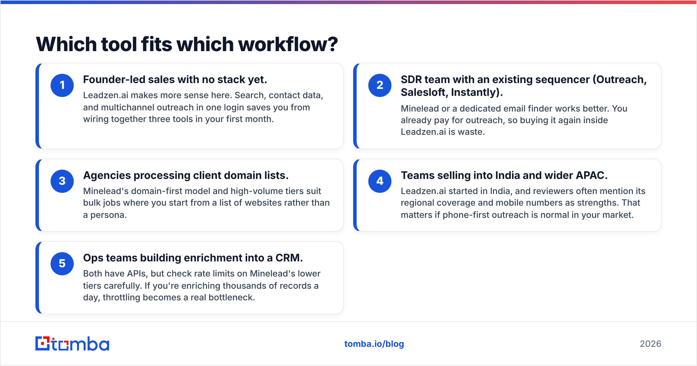 Diagram: Leadzen.ai vs Minelead workflow fit