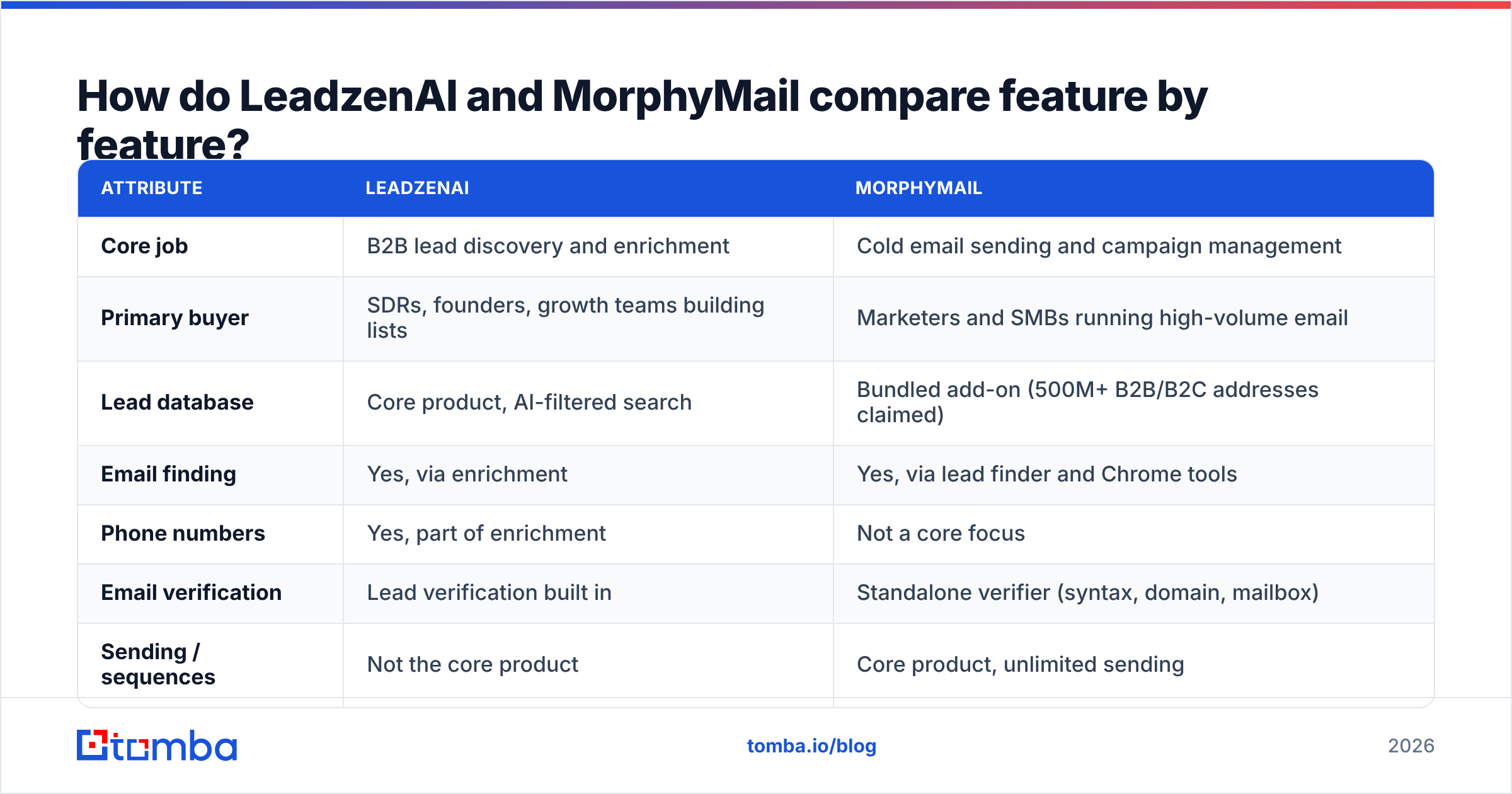 Diagram: LeadzenAI vs MorphyMail feature comparison