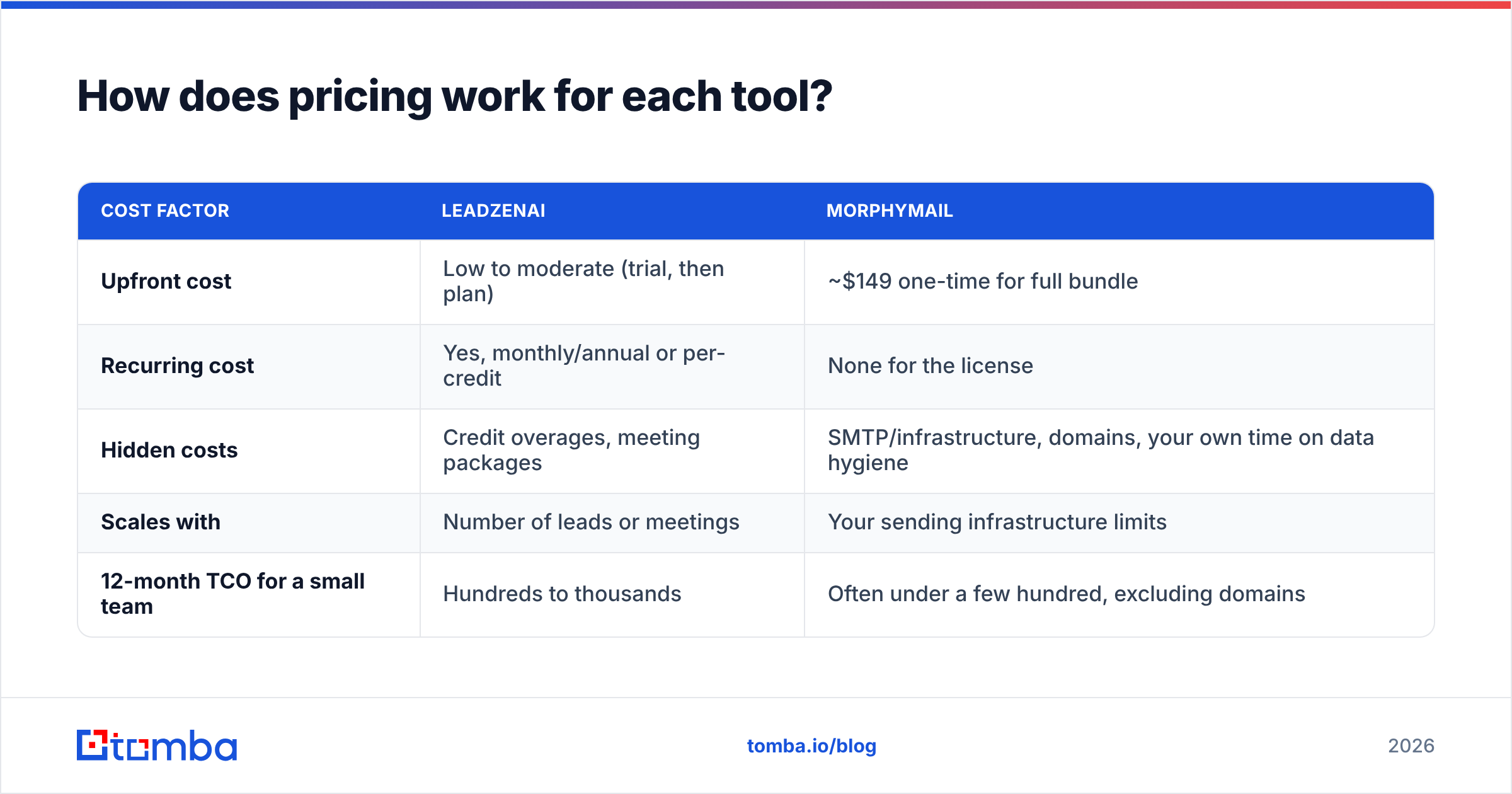 Diagram: LeadzenAI vs MorphyMail pricing models