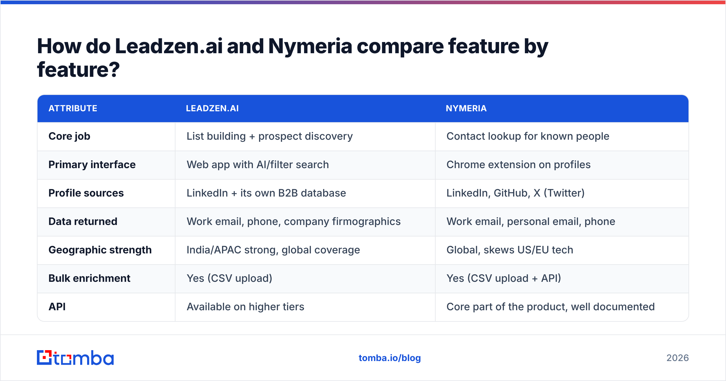 Diagram: How do Leadzen.ai and Nymeria compare feature by feature