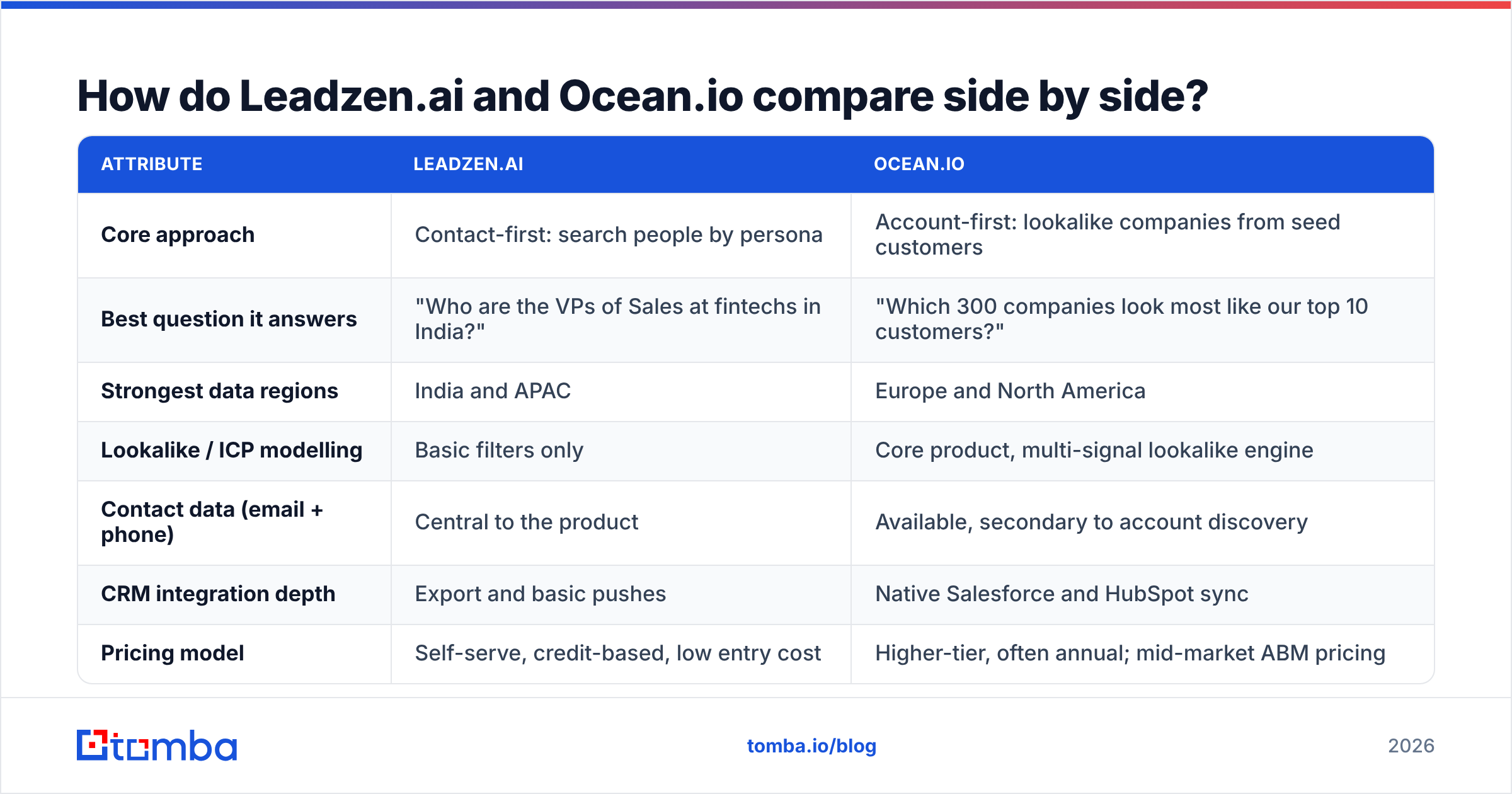 Diagram: Leadzenai vs Oceanio side-by-side comparison