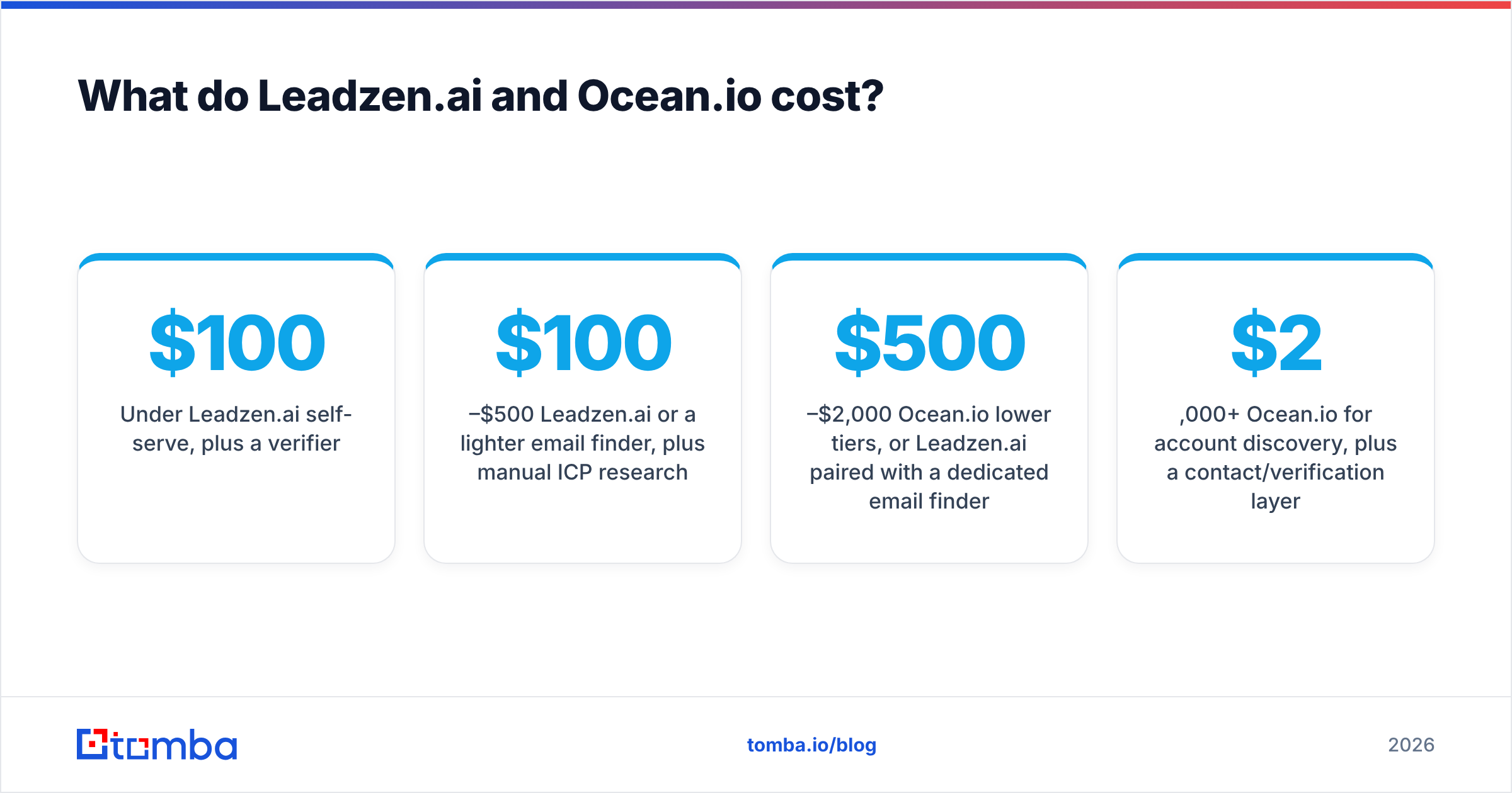 Diagram: What do Leadzen.ai and Ocean.io cost