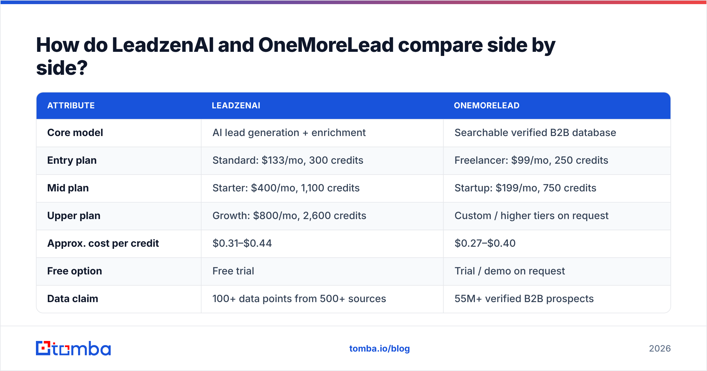 Diagram: How do LeadzenAI and OneMoreLead compare side by side