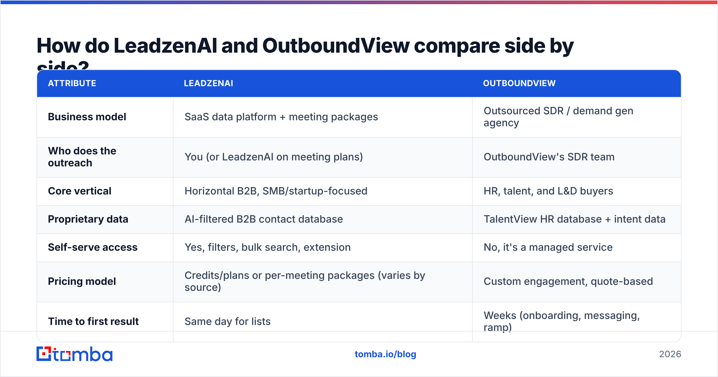 Diagram: How do LeadzenAI and OutboundView compare side by side