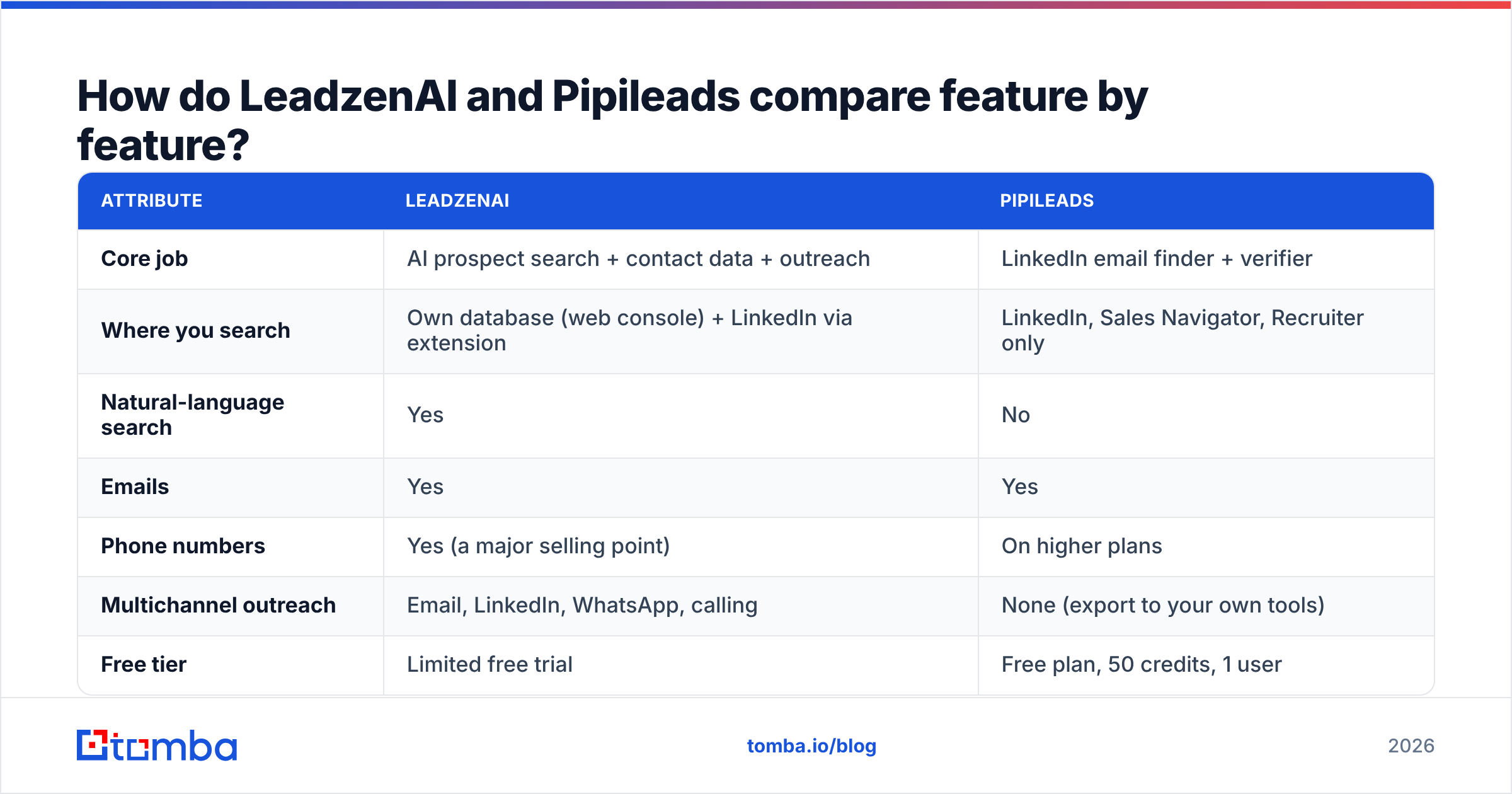 Diagram: How do LeadzenAI and Pipileads compare feature by feature