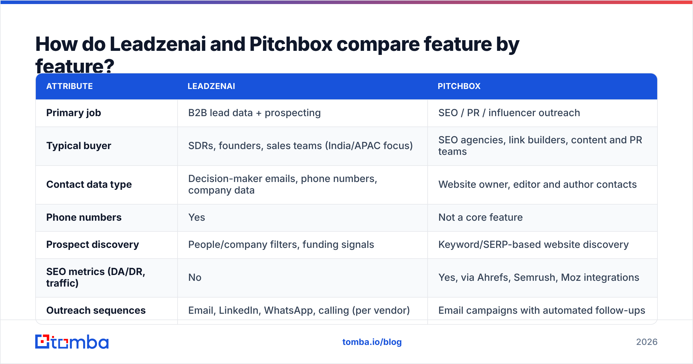 Diagram: How do Leadzenai and Pitchbox compare feature by feature