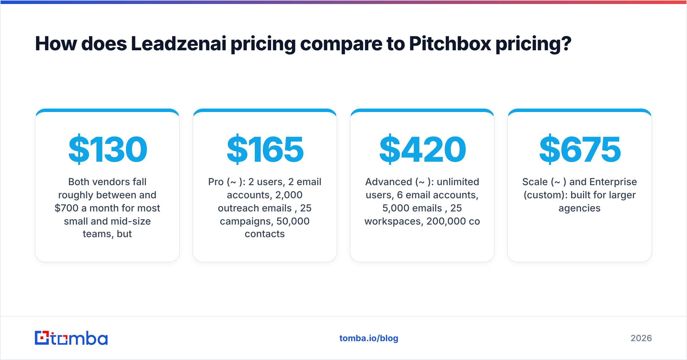 Diagram: How does Leadzenai pricing compare to Pitchbox pricing