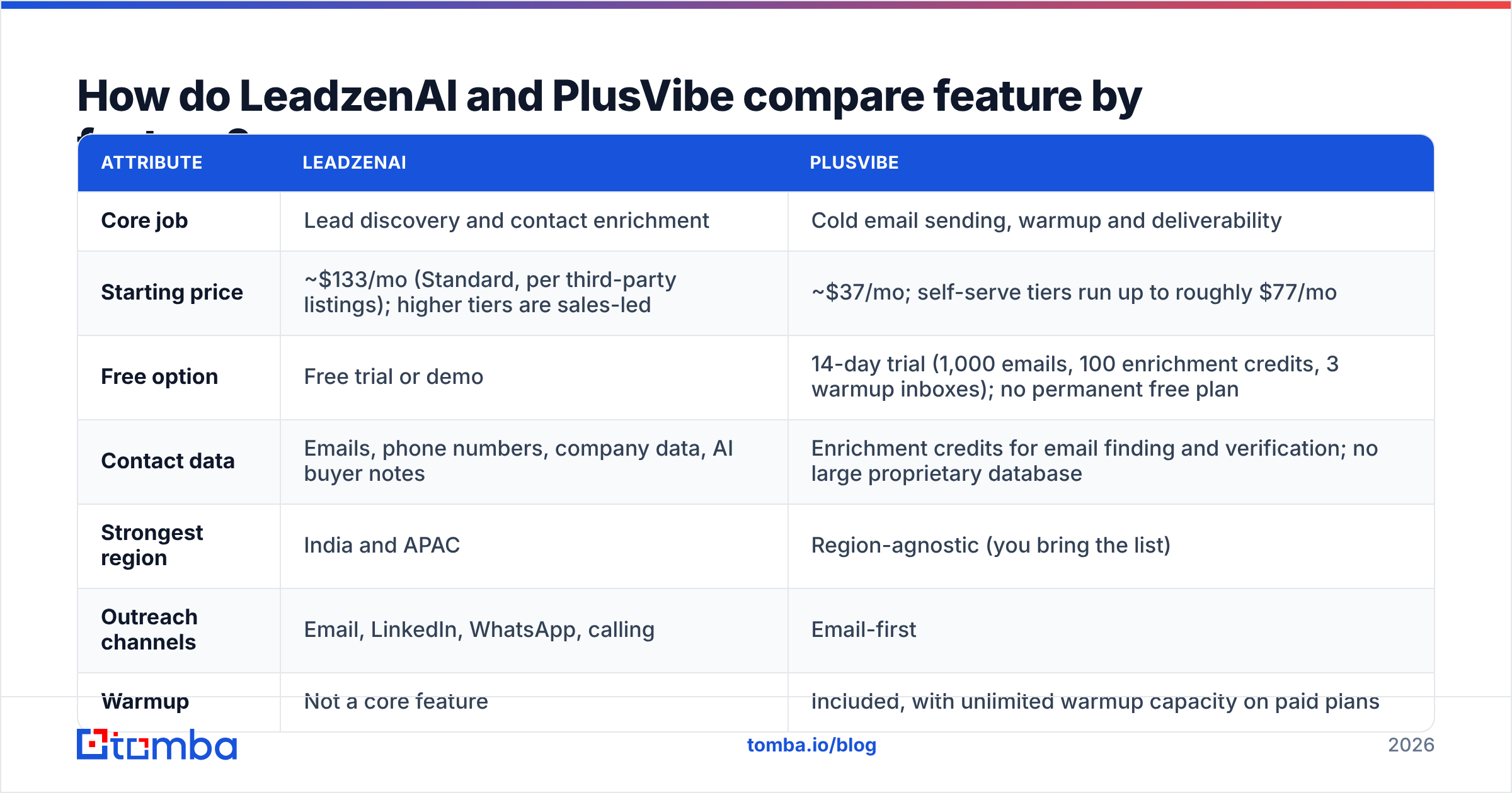 Diagram: How do LeadzenAI and PlusVibe compare feature by feature