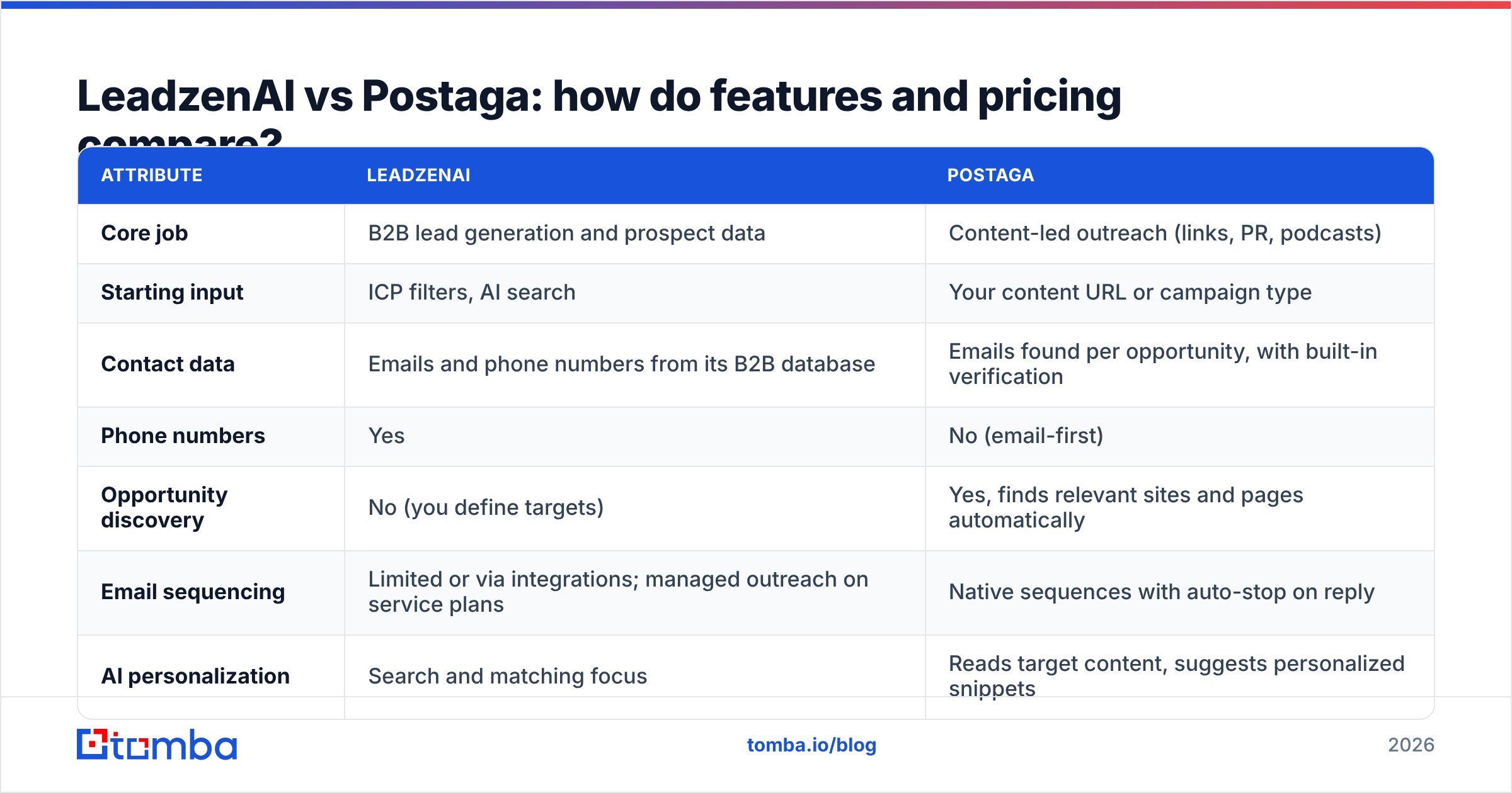 Diagram: LeadzenAI vs Postaga: how do features and pricing compare