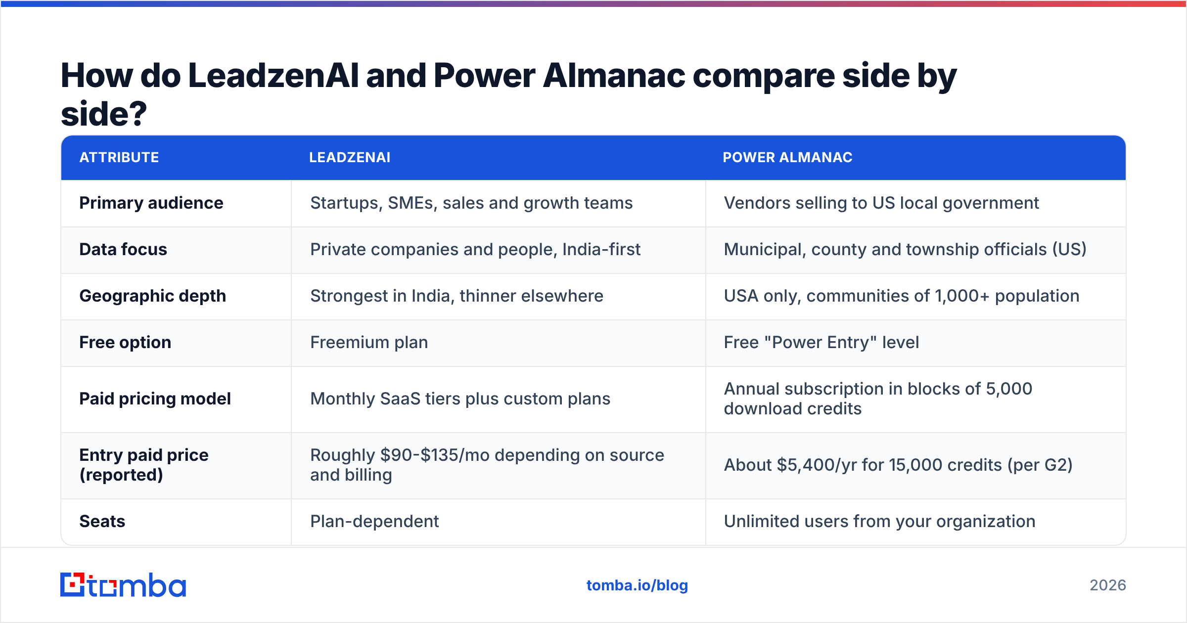 Diagram: How do LeadzenAI and Power Almanac compare side by side