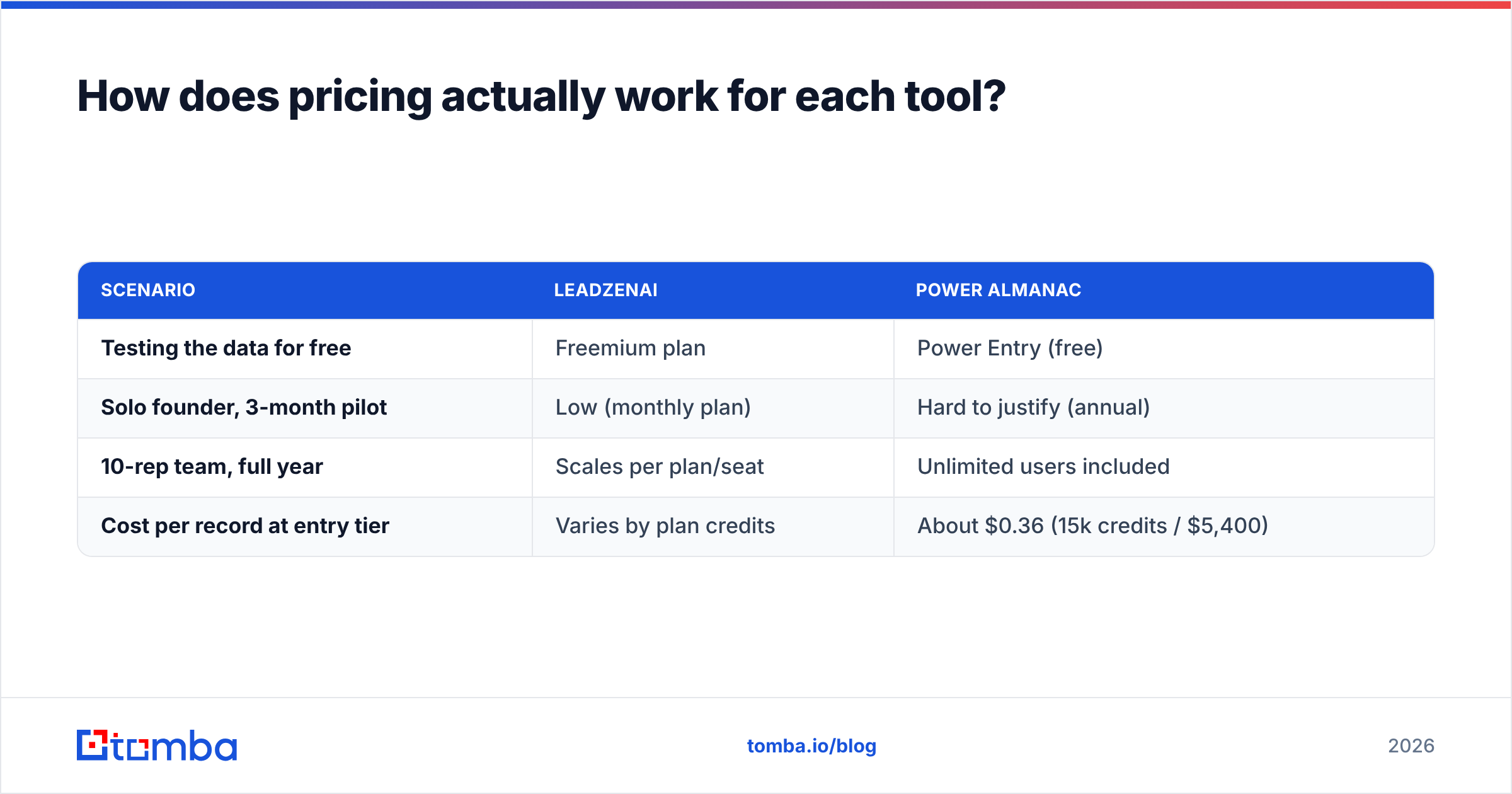 Diagram: How does pricing actually work for each tool