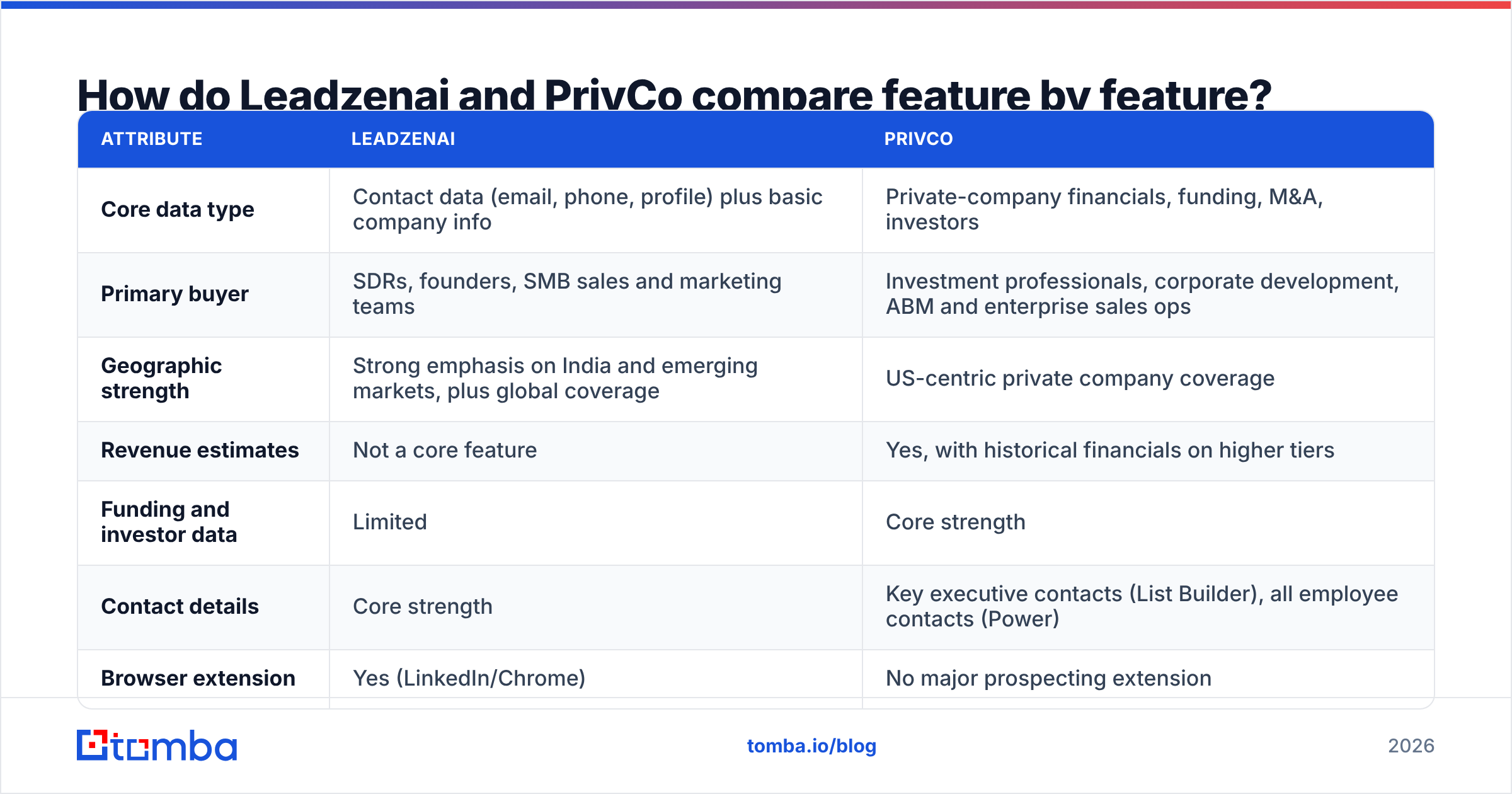 Diagram: How do Leadzenai and PrivCo compare feature by feature
