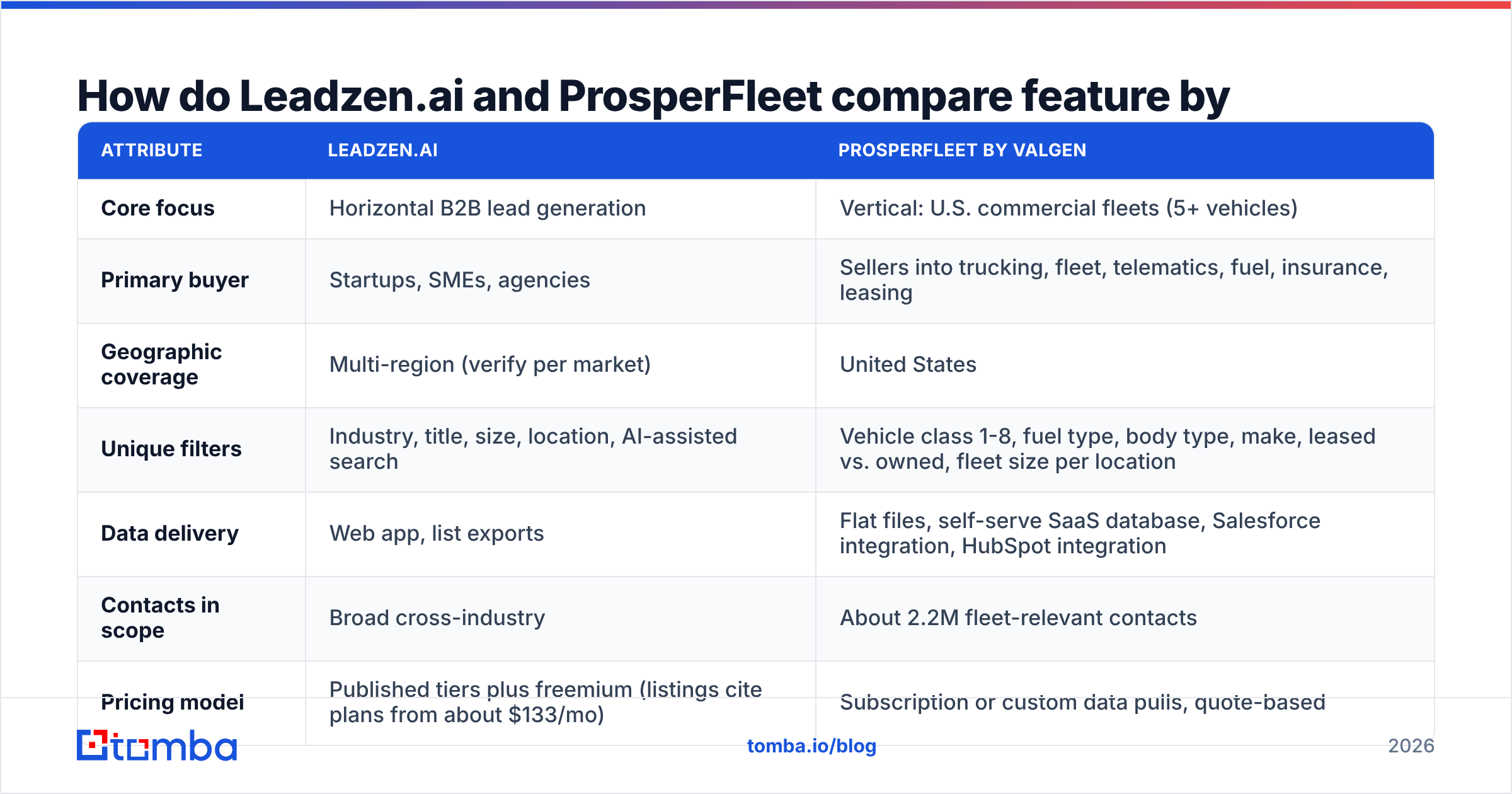 LeadzenAI vs ProsperFleet Valgen feature comparison diagram