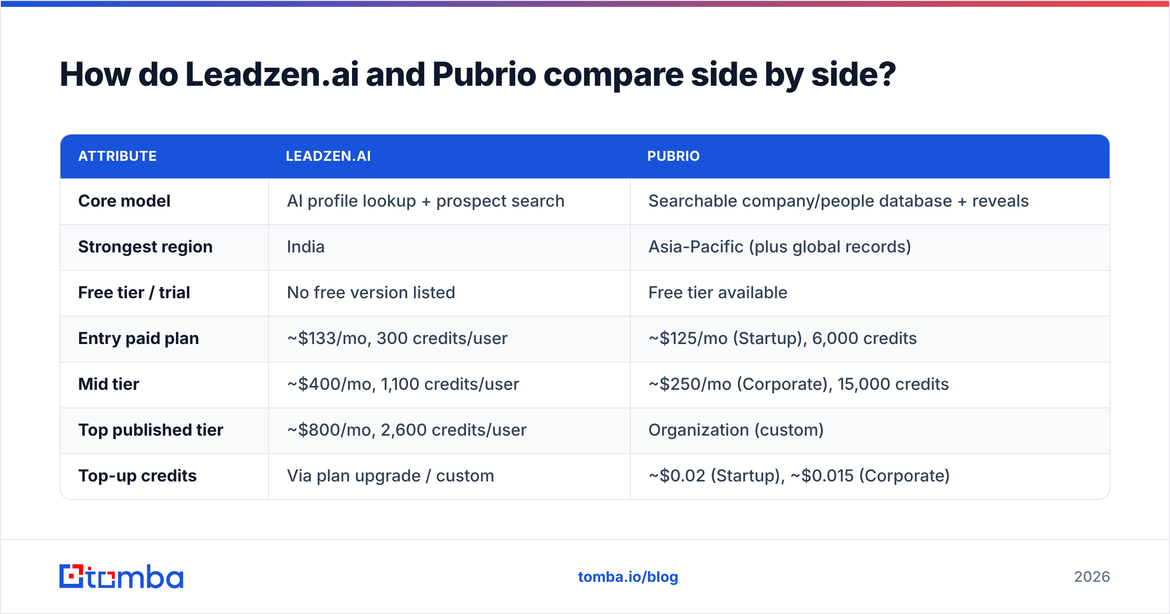 Diagram: Leadzenai vs Pubrio side-by-side comparison