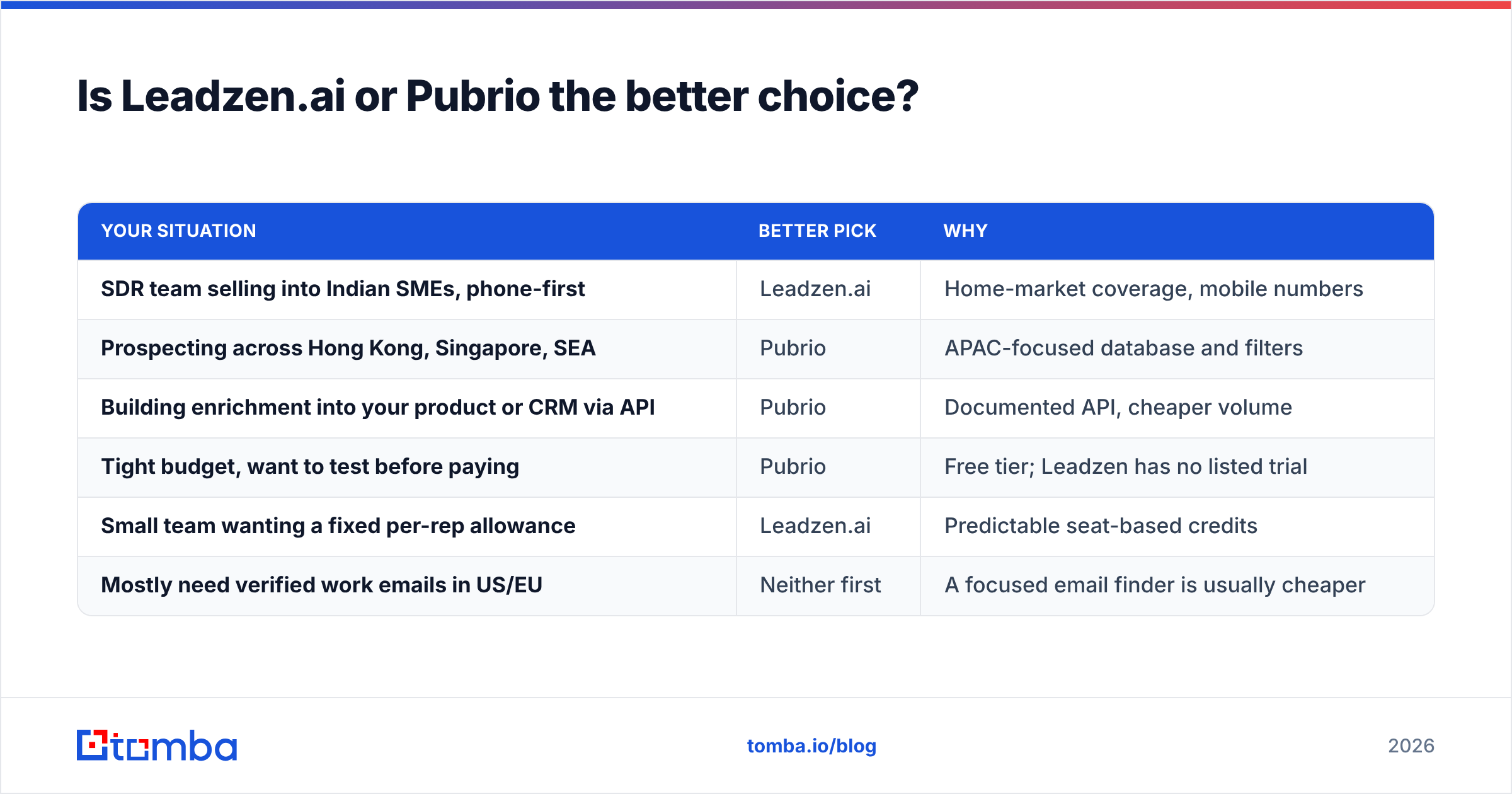 Diagram: Leadzenai vs Pubrio, which is the better choice