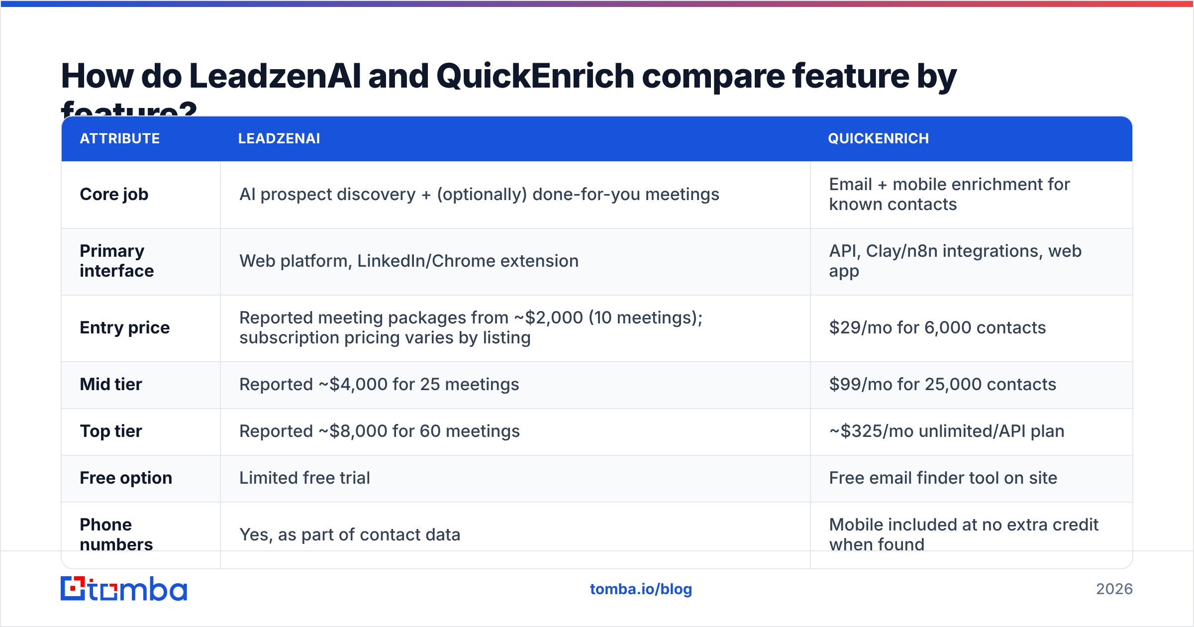 Diagram: How do LeadzenAI and QuickEnrich compare feature by feature
