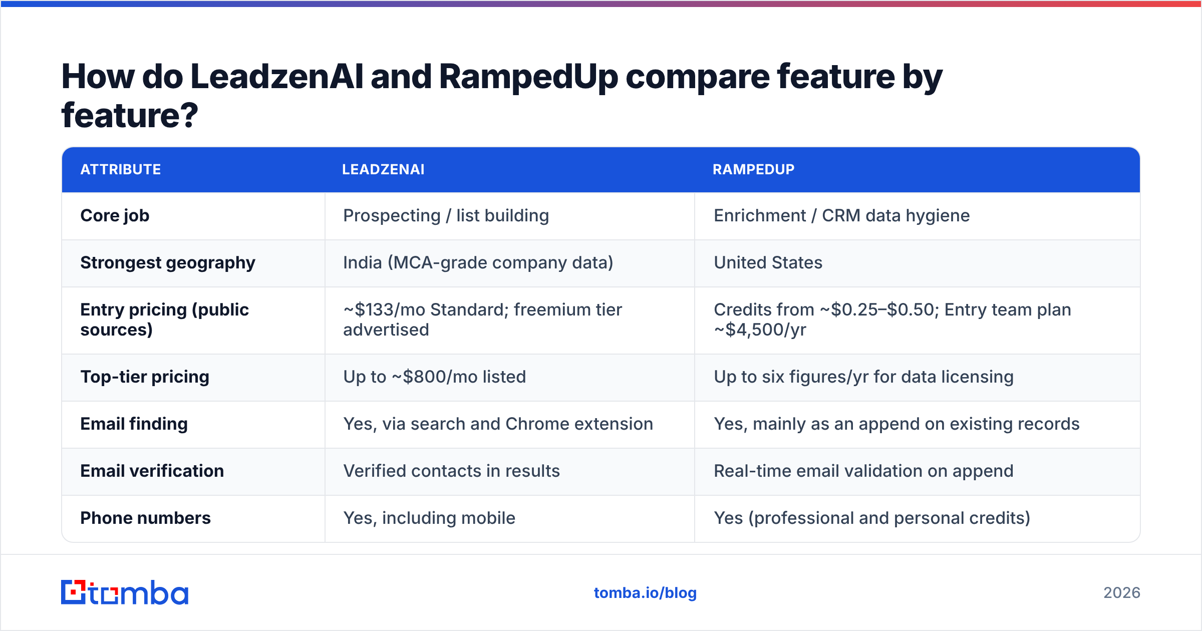 Diagram: How do LeadzenAI and RampedUp compare feature by feature
