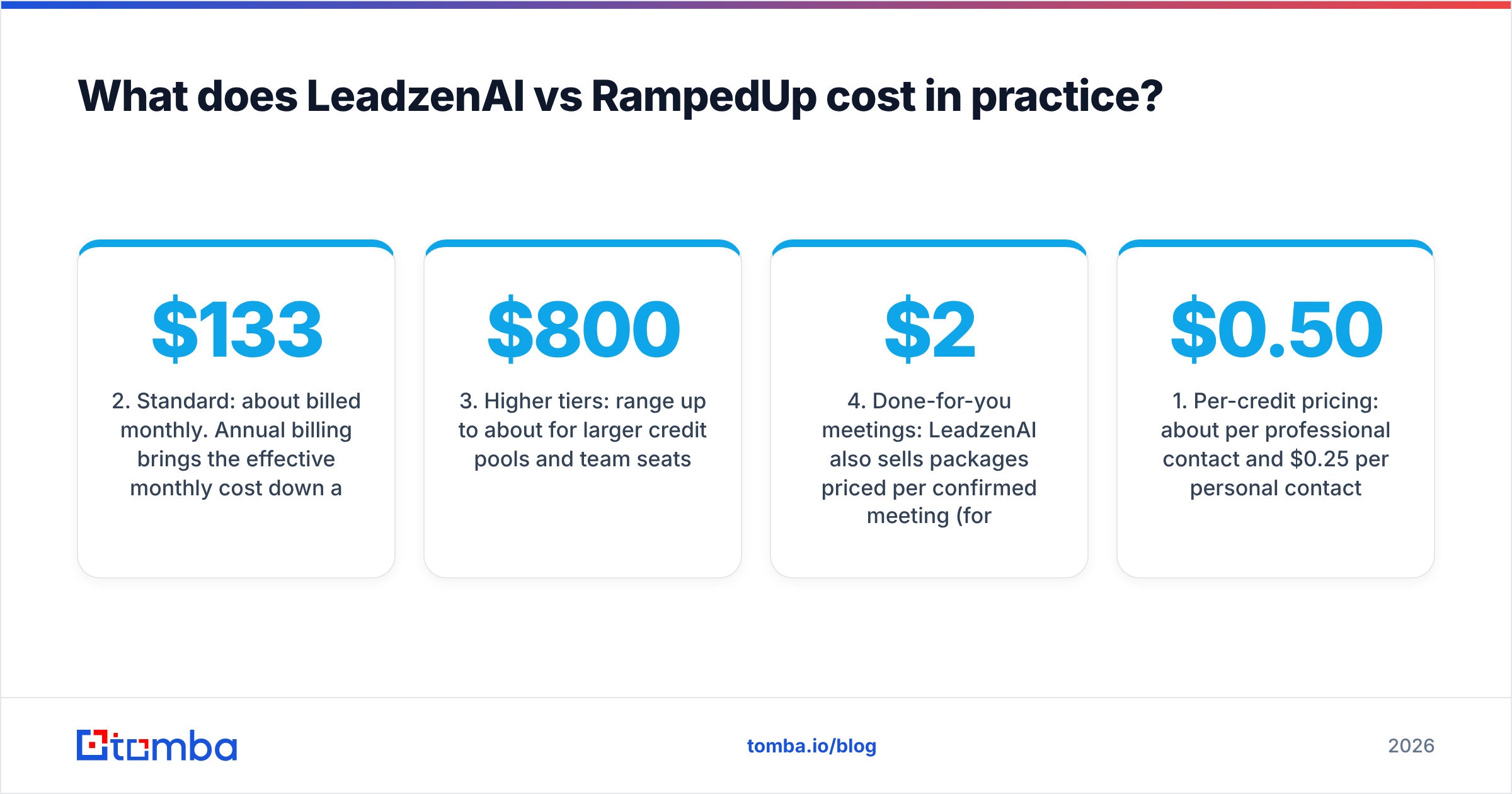 Diagram: What does LeadzenAI vs RampedUp cost in practice