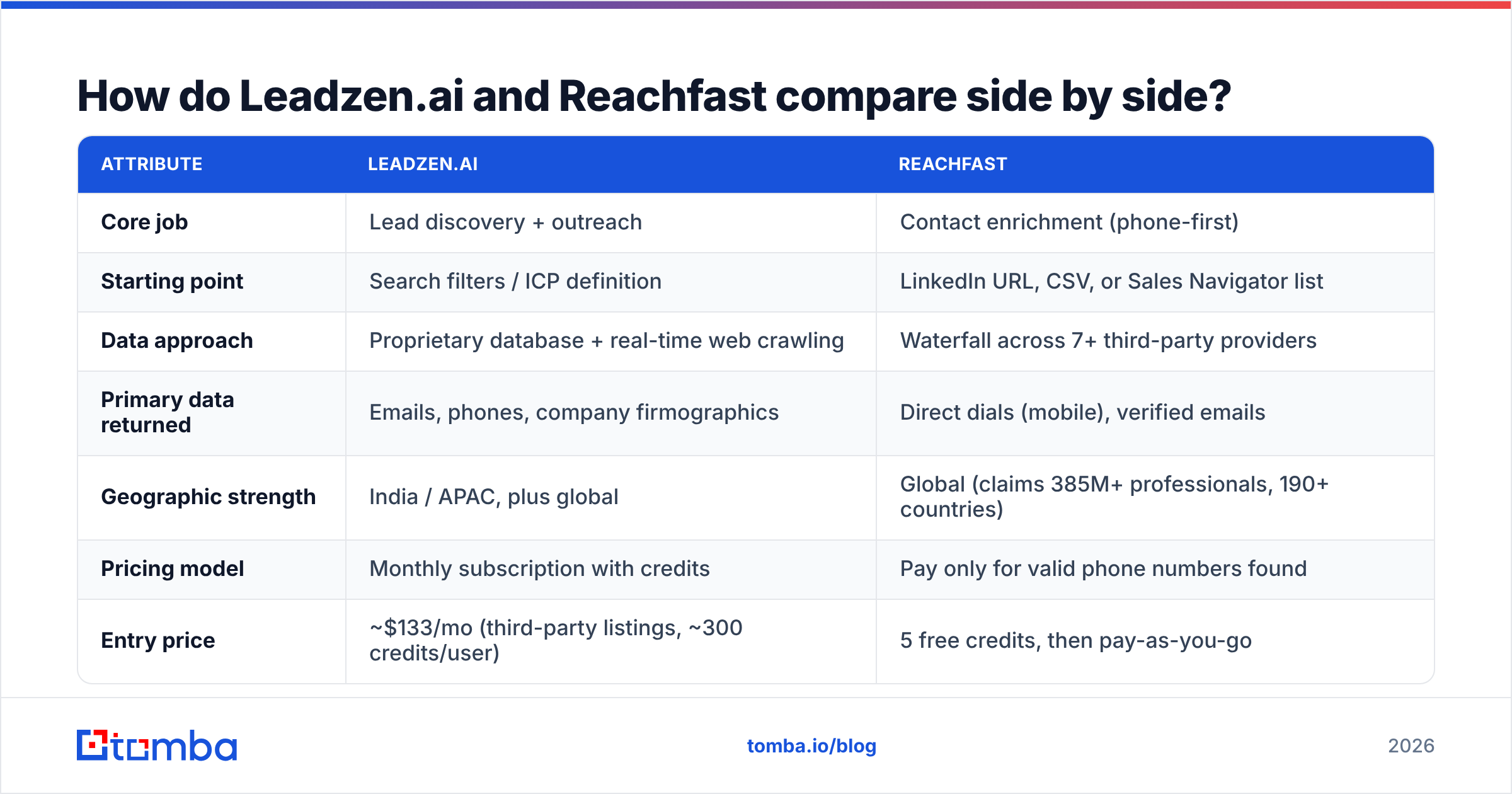 Diagram: How do Leadzen.ai and Reachfast compare side by side