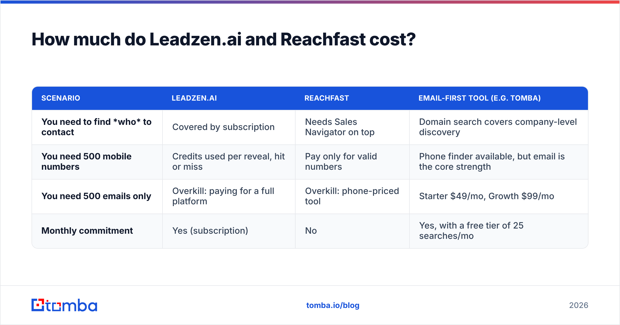 Diagram: How much do Leadzen.ai and Reachfast cost
