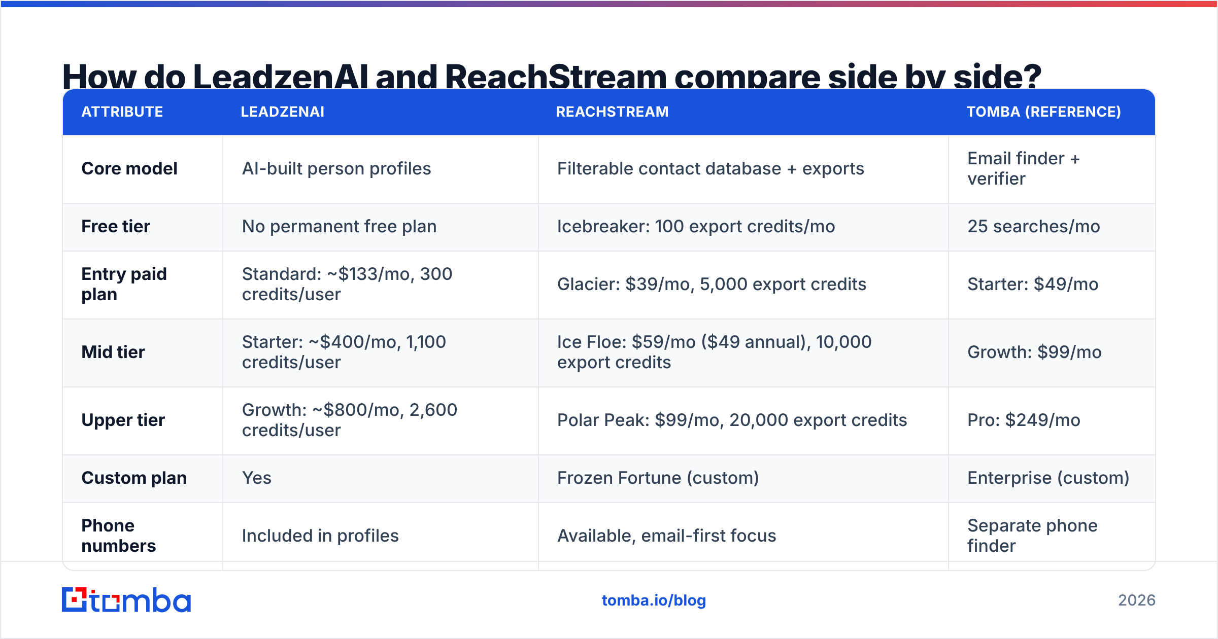 Diagram: How do LeadzenAI and ReachStream compare side by side