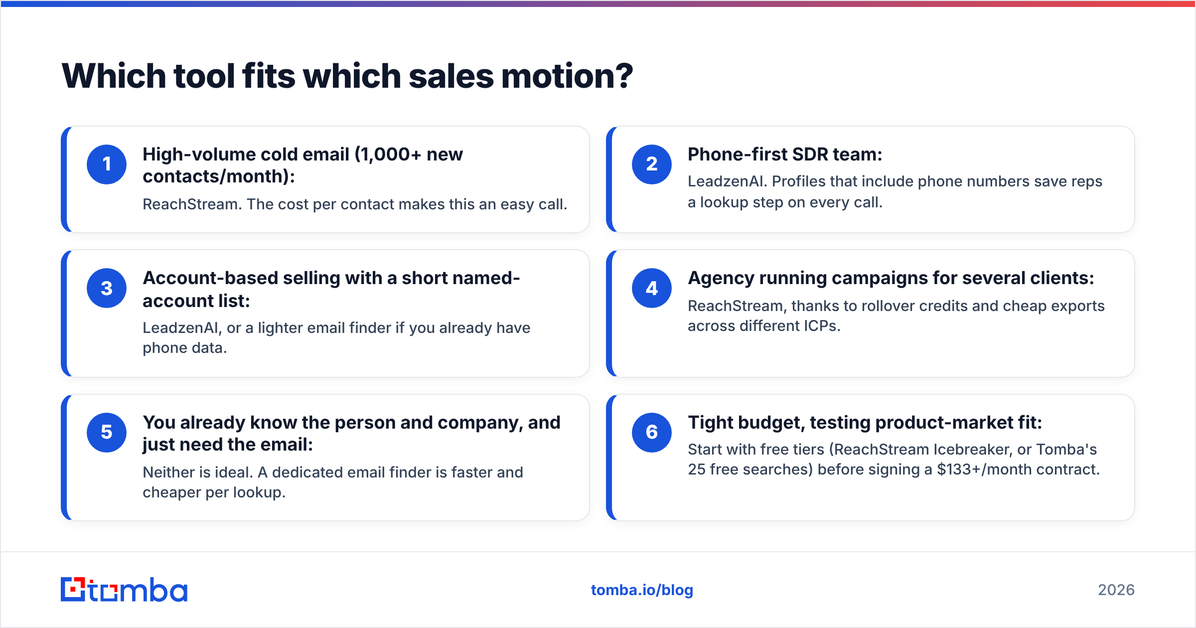 Diagram: Which tool fits which sales motion
