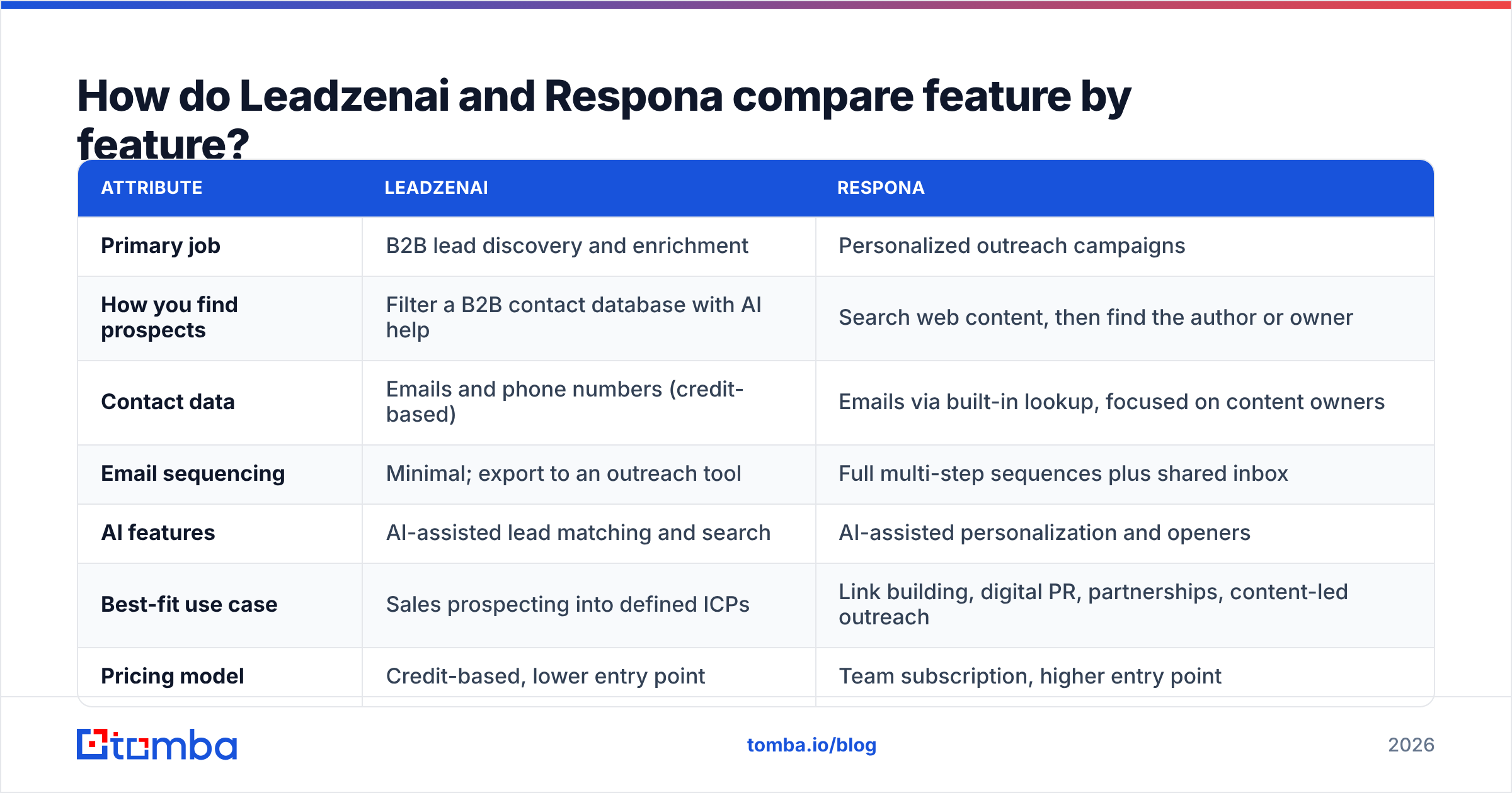 Diagram: How do Leadzenai and Respona compare feature by feature