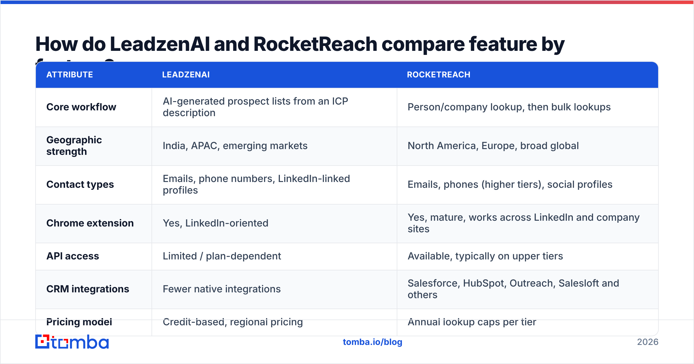 Diagram: LeadzenAI vs RocketReach feature by feature comparison