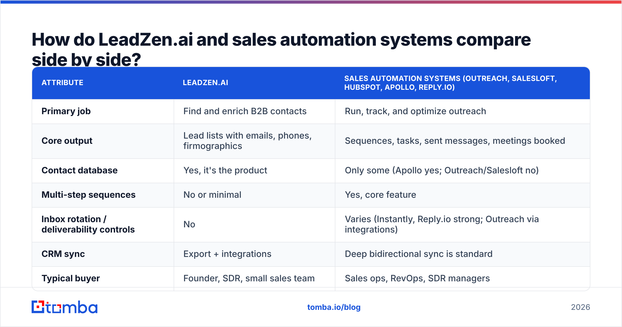 Diagram: How do LeadZen.ai and sales automation systems compare side by side